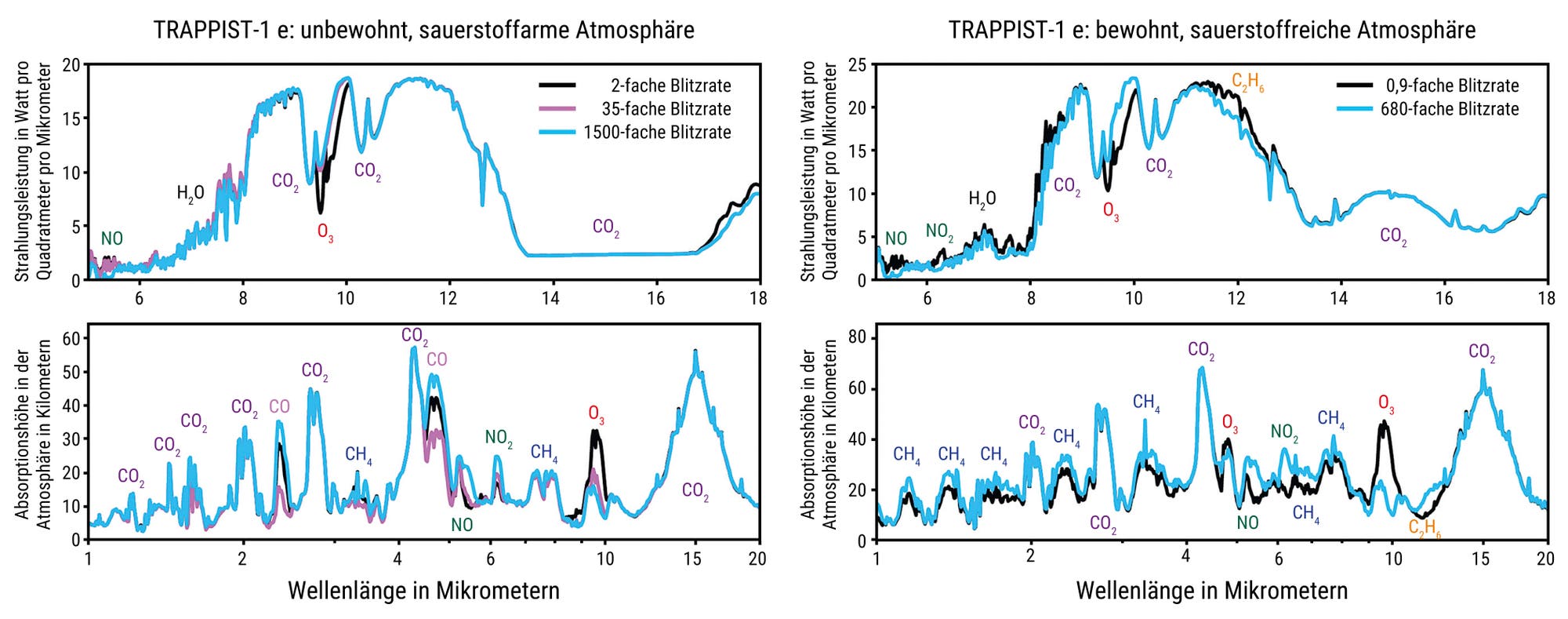 Vier simulierte Spektren des Planeten TRAPPIST-1 e, die verschiedene chemische Zusammensetzungen und Blitzraten der Atmosphäre annehmen.