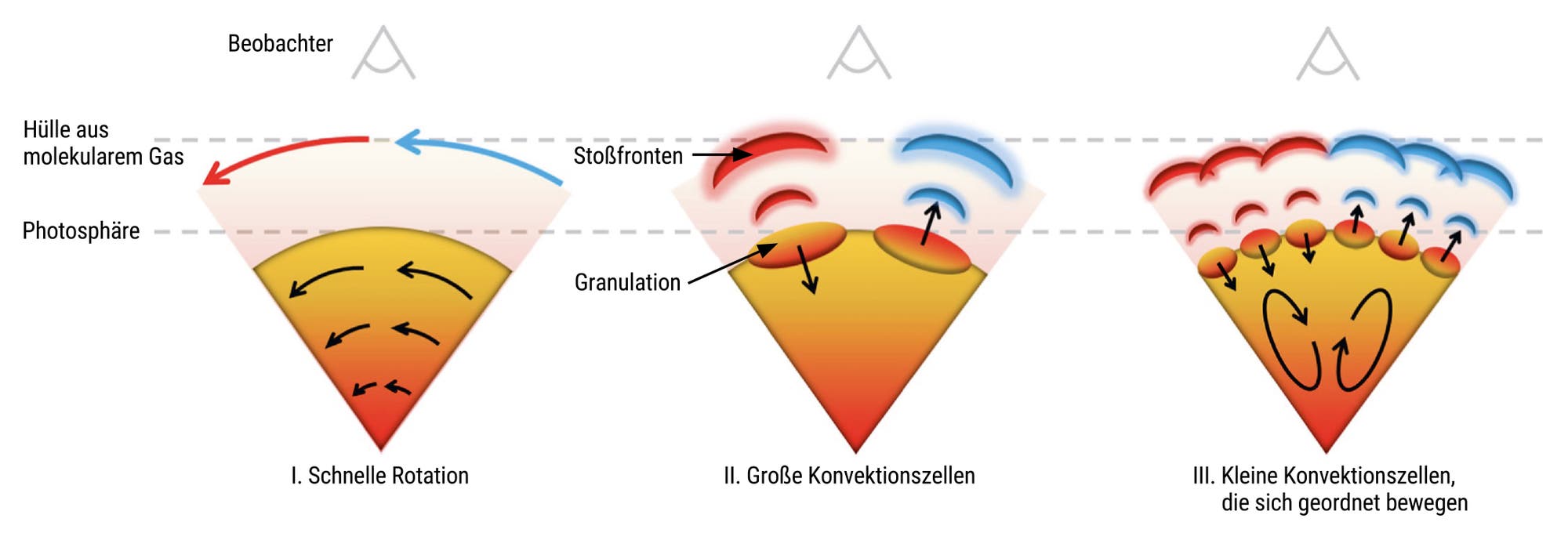 Grafische Darstellung der drei Möglichkeiten, durch die eine gleichzeitige Blau- und Rotverschiebung von Strahlung erzeugt werden kann.