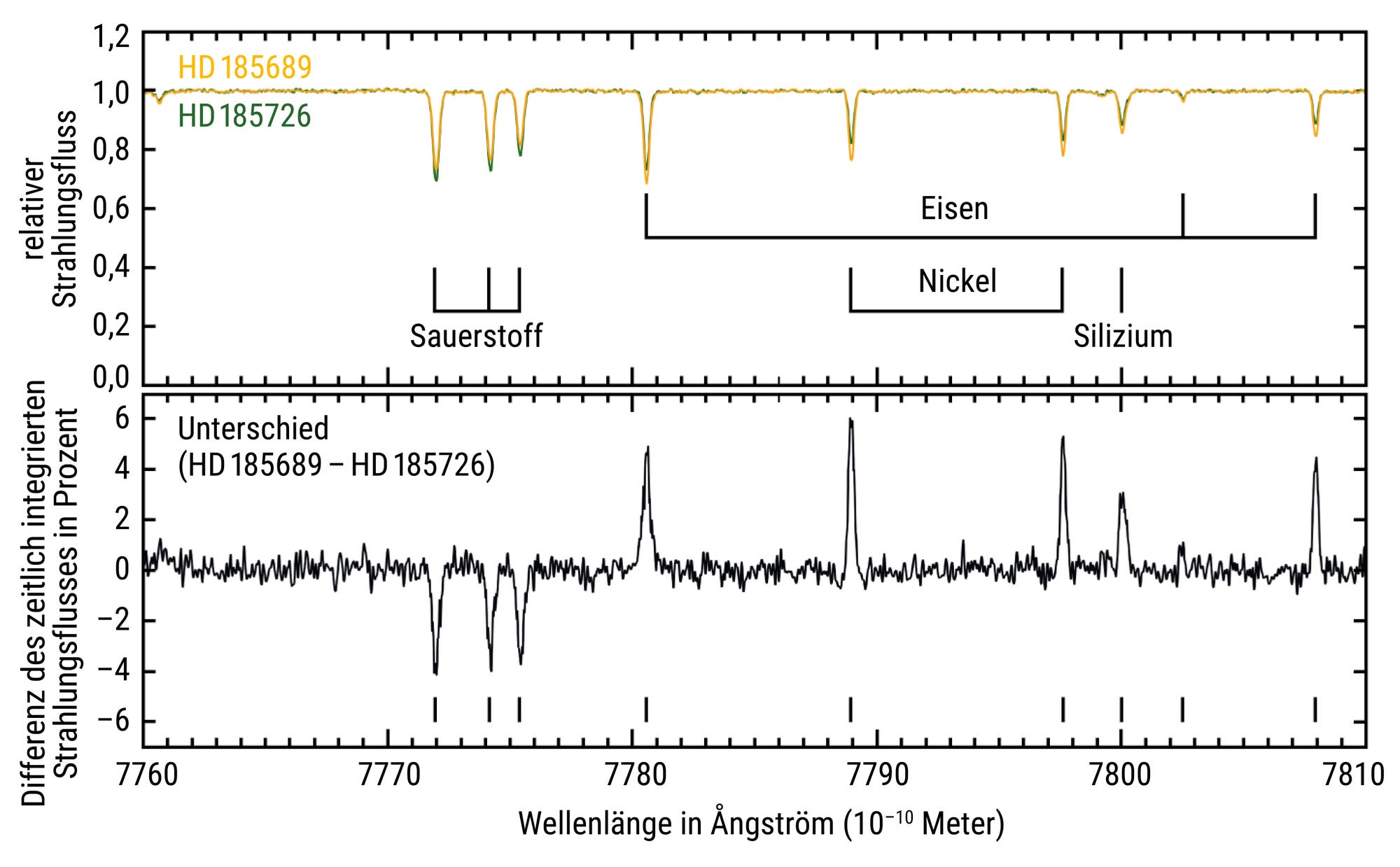 Gegenüberstellung der Spektren der Zwillingssterne HD 185689 und HD 185726 bei Wellenlängen von etwa 776 bis 781 Nanometern. Es sind Absorptionslinien mehrerer chemischer Elemente erkennbar.