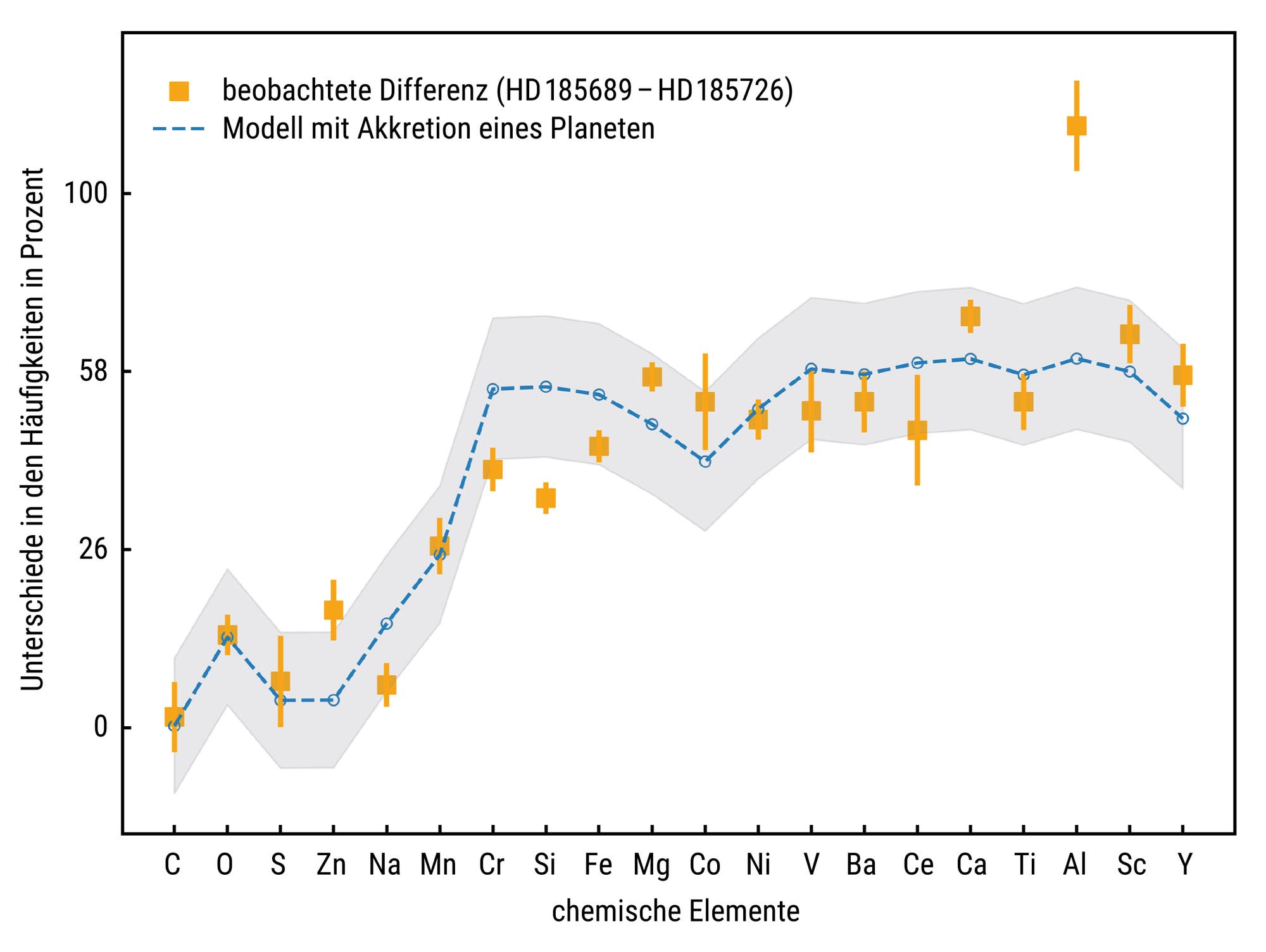 Darstellung der gemessenen und theoretisch berechneten Unterschiede in den Häufigkeiten verschiedener chemischer Elemente bei den Sternen HD 185726 und HD 185689.