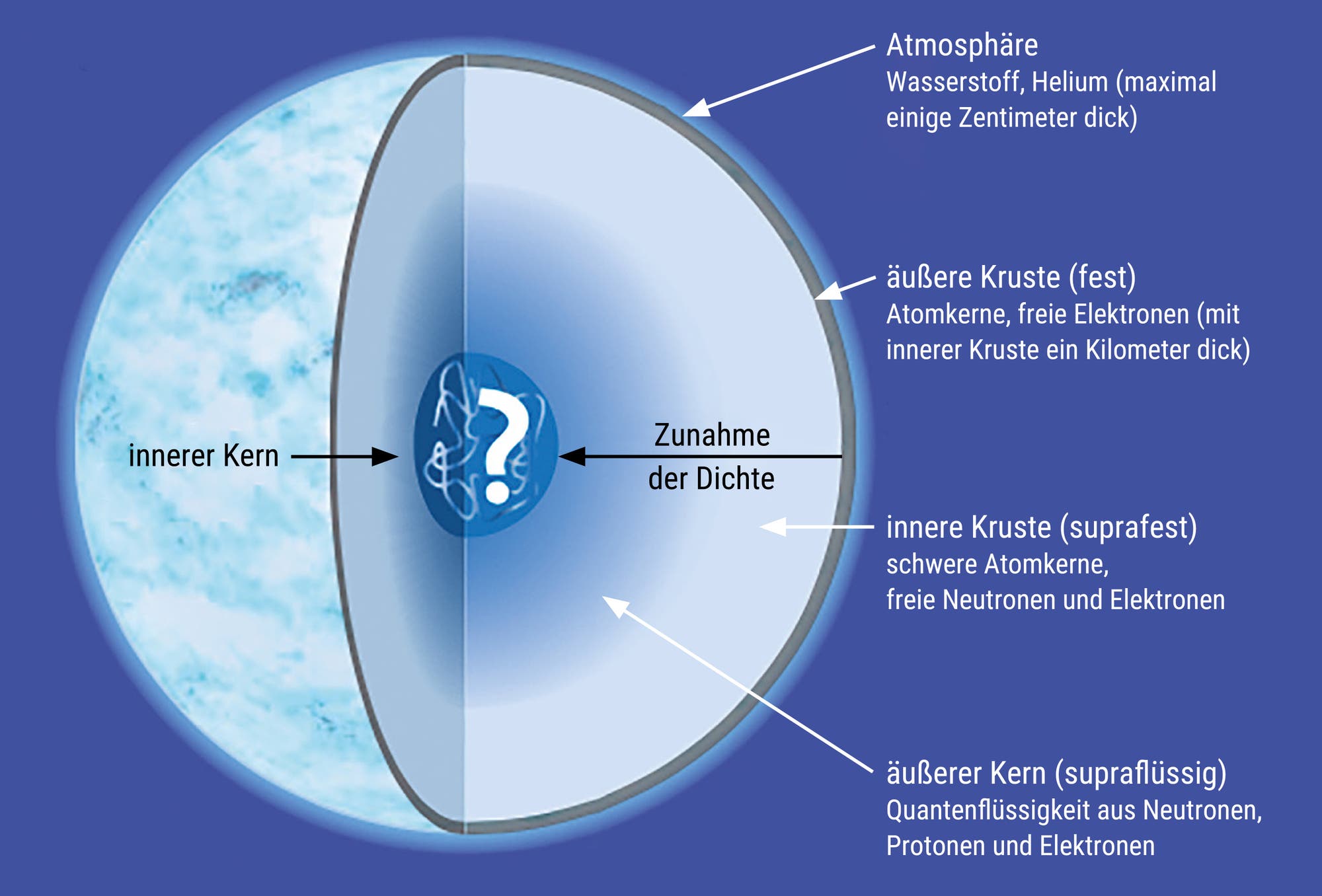 Schematische Darstellung des Aufbaus eines Neutronensterns und seiner Schichten, in denen Materie in sehr unterschiedlichen Zuständen vorliegt.