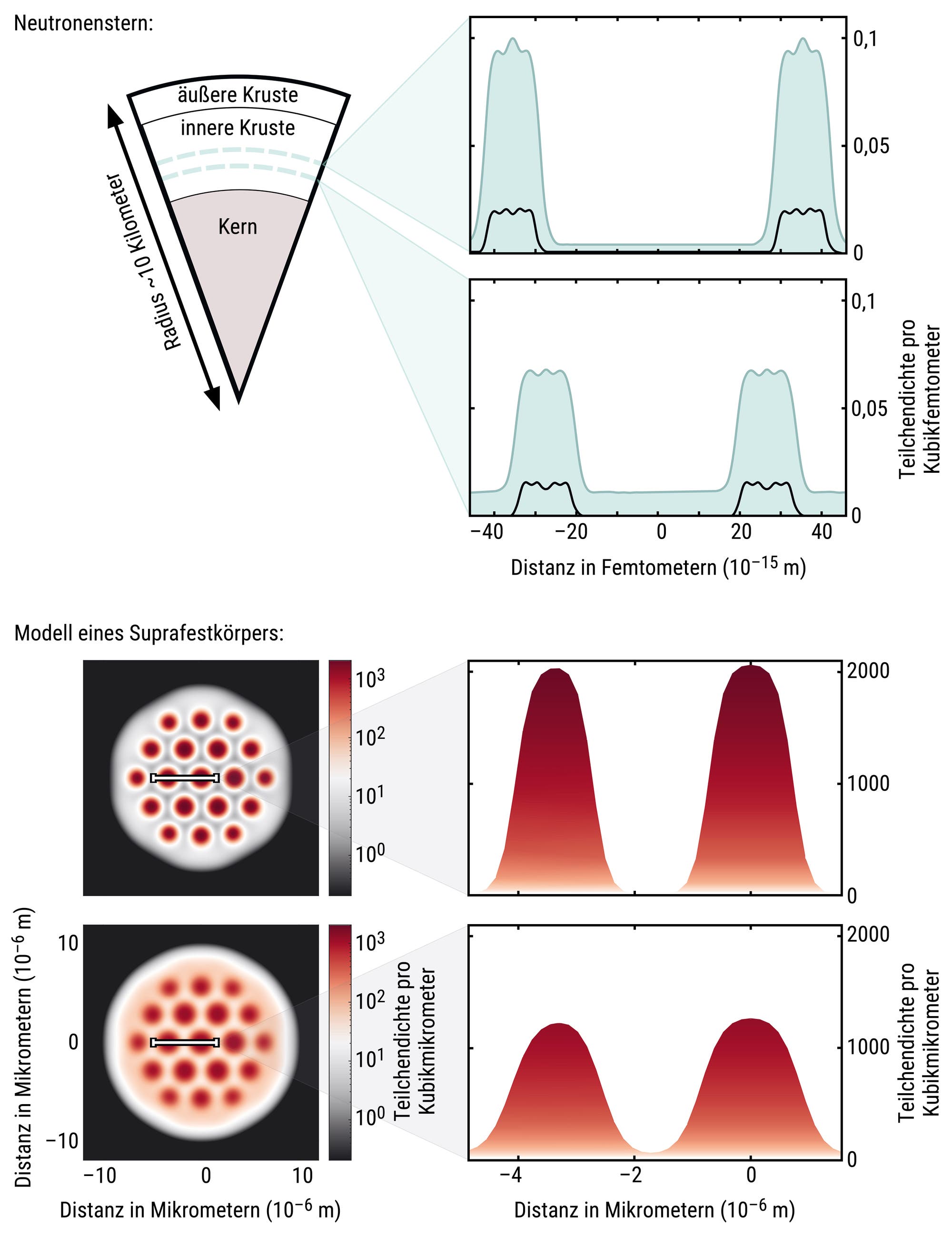 Vergleich zwischen dem Aufbau eines Neutronensterns und einem simulierten Suprafestkörper.