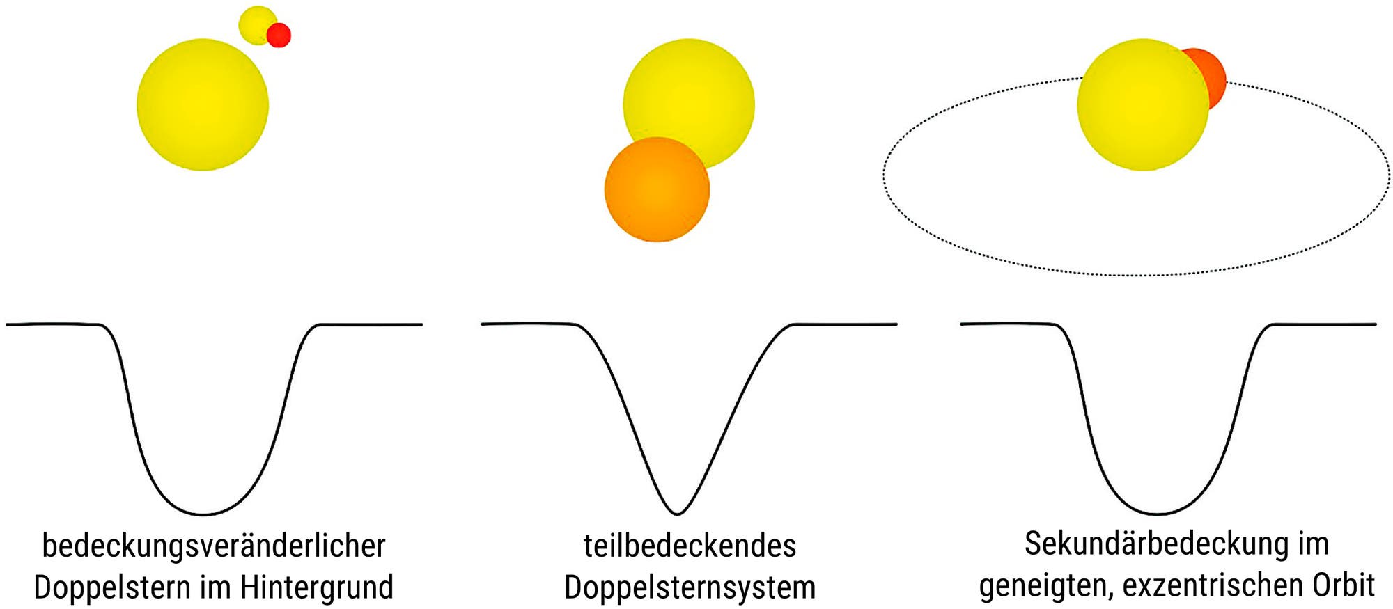 Die Abbildung zeigt drei Diagramme, die verschiedene Arten von Doppelsternsystemen und ihre Lichtkurven darstellen. Links: ein bedeckungsveränderlicher Doppelstern im Hintergrund mit einer Lichtkurve, die einen tiefen Einbruch zeigt. Mitte: ein teilbedeckendes Doppelsternsystem mit einer flacheren Lichtkurve. Rechts: eine Sekundärbedeckung in einem geneigten, exzentrischen Orbit, dargestellt durch eine Lichtkurve mit unregelmäßigen Einbrüchen. Die visuellen Darstellungen der Sterne variieren in Größe und Farbe, um die unterschiedlichen Systeme zu verdeutlichen.