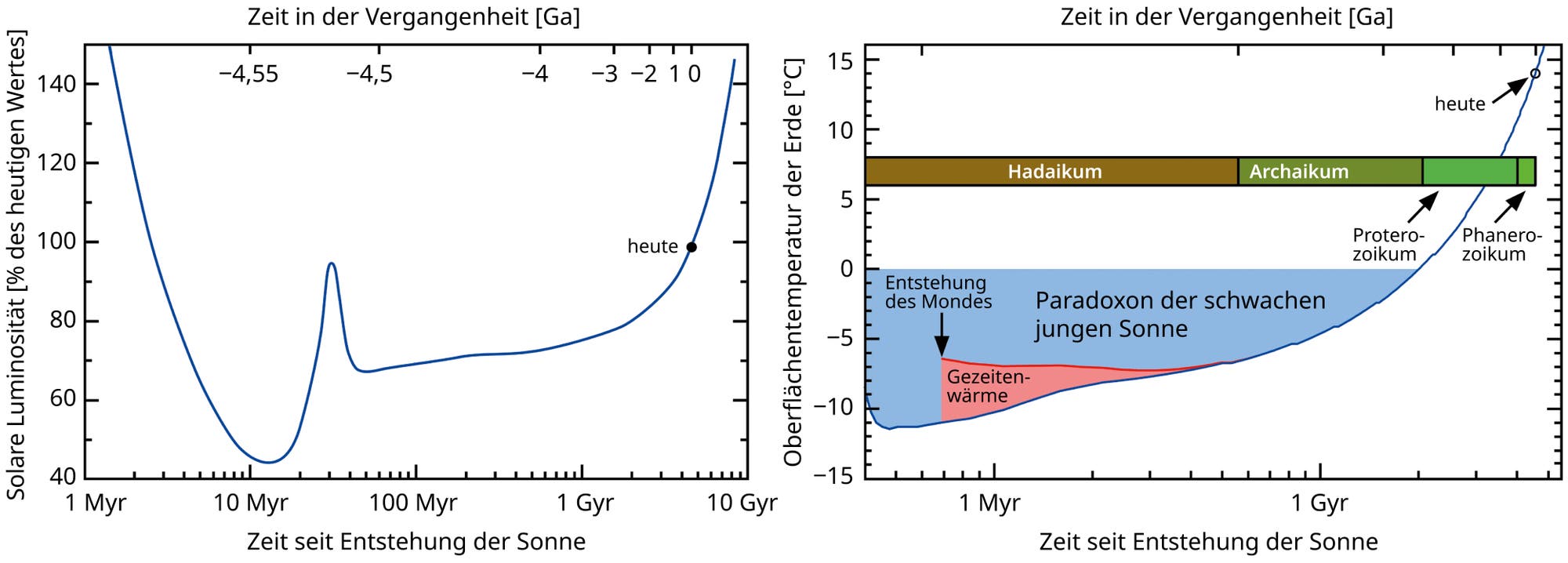 Solare Luminosität und Oberflächentemperatur der Erde