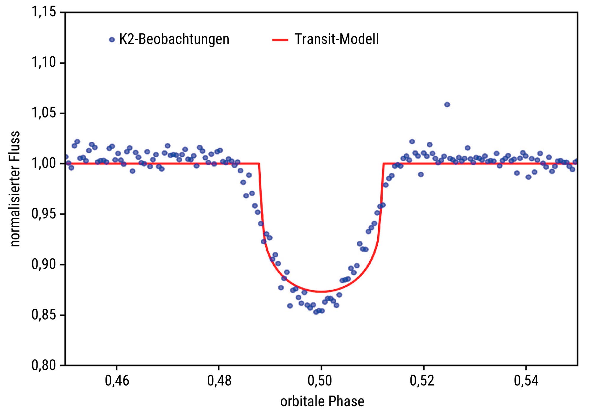 Ein XY-Diagramm zeigt eine Datenreihe mit blauen Punkten und eine rote Linie, die einen Trend darstellt. Die Daten weisen eine deutliche Senke in der Mitte auf, gefolgt von einer Rückkehr zu einem stabilen Niveau. Die X-Achse repräsentiert die unabhängige Variable, während die Y-Achse die abhängige Variable darstellt. Das Diagramm veranschaulicht eine Analyse von Messwerten mit einem zentralen Minimum.