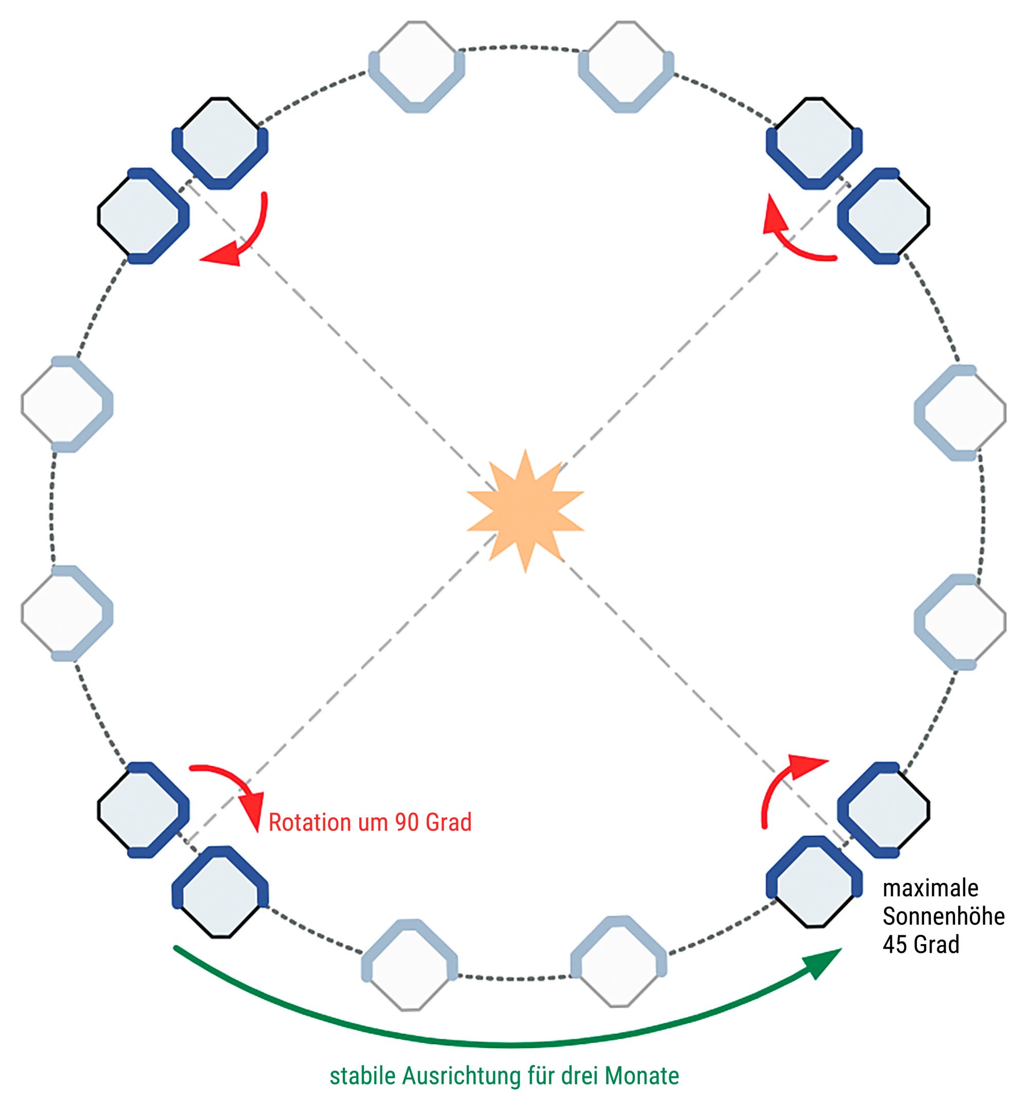 Diagramm eines Satelliten, der sich in einer kreisförmigen Umlaufbahn um die Sonne bewegt. Der Satellit ist in verschiedenen Positionen entlang der Umlaufbahn dargestellt, wobei er sich alle drei Monate um 90 Grad dreht, um eine inertial stabile Haltung beizubehalten. Die maximale Azimutposition der Sonne beträgt 45 Grad. Rote Pfeile zeigen die Rotationsrichtung an, während ein grüner Bogen die dreimonatige Stabilitätsperiode markiert.