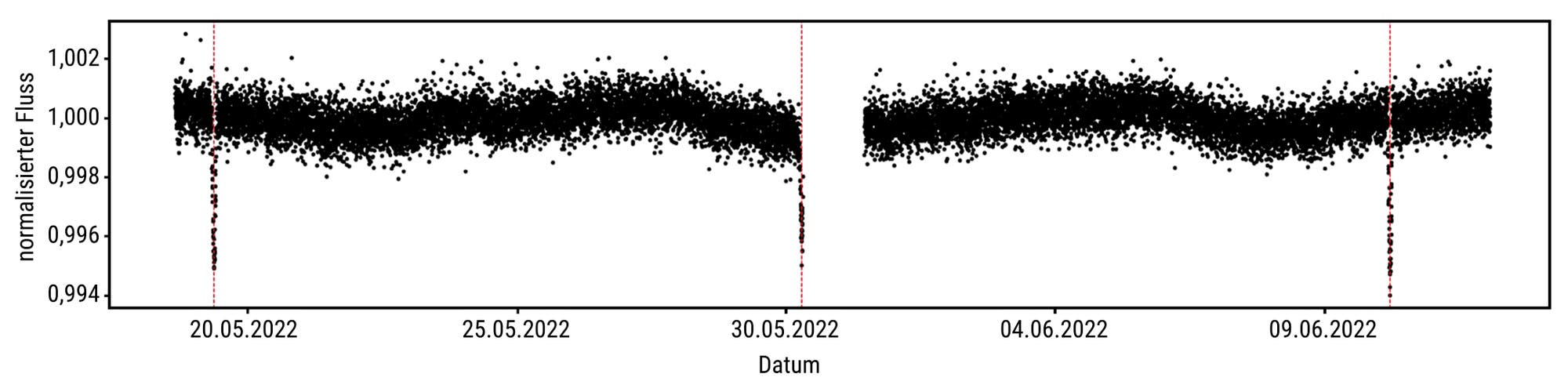 Das Bild zeigt ein Streudiagramm des gemessenen Flusses des Sterns TOI-1147 über einen Zeitraum von etwa drei Wochen im Mai und Juni 2022. Es sind zwei deutliche Abnahmen im Fluss zu erkennen, die auf mögliche Vorübergänge eines Planeten vor der Scheibe des Sterns hinweisen.