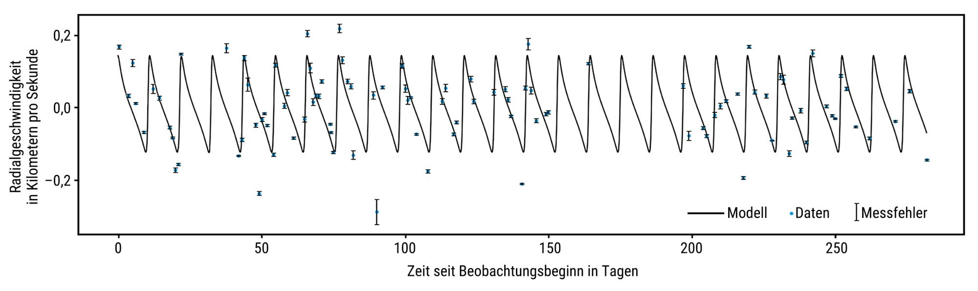 Ein Diagramm zeigt die gemessene Radialgeschwindigkeit des Sterns TOI-1147 als Funktion der Zeit. Eine schwarze Kurve repräsentiert das Modell, während blaue Punkte die Daten mit Fehlerbalken darstellen. Die Datenpunkte streuen um die Modellkurve, die eine regelmäßige Welle darstellt. 