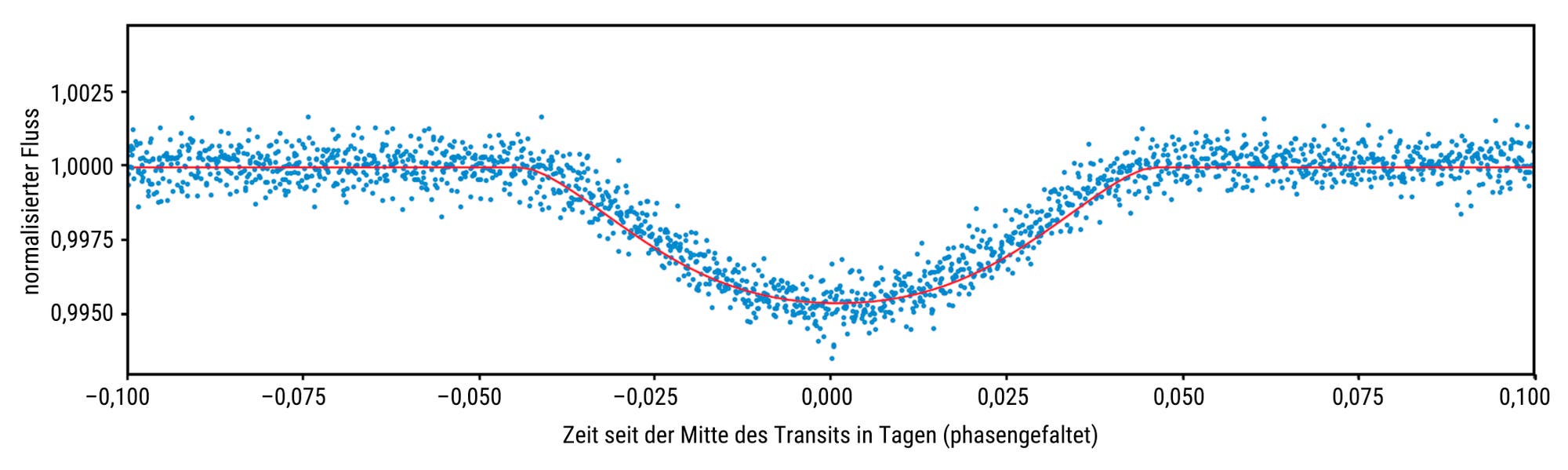 Das Diagramm zeigt die Änderung des Strahlungsflusses des Sterns TOI-1147, während ein Exoplanet vor ihm vorüberzieht. Blaue Punkte repräsentieren Beobachtungsdaten, eine rote Linie zeigt das Ergebnis von Modellrechnungen. Man erkennt deutlich einen Abfall des Flusses während des Transits.