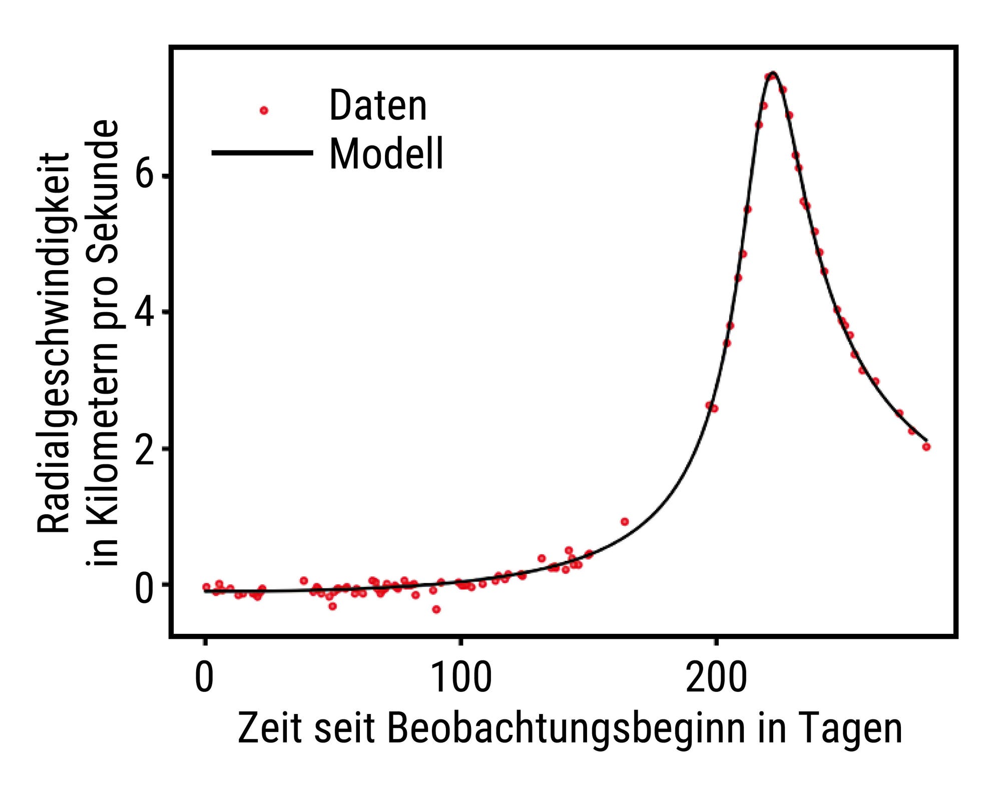 Ein Diagramm zeigt den langperiodischen Trend in der Radialgeschwindigkeit des Sterns TOI-1147. Rote Punkte repräsentieren die beobachteten Daten, während eine schwarze Linie das Modell darstellt. Die Daten zeigen einen Anstieg der Geschwindigkeit, der um den 200. Tag nach Beobachtungsbeginn einen Höhepunkt erreicht und dann abfällt.