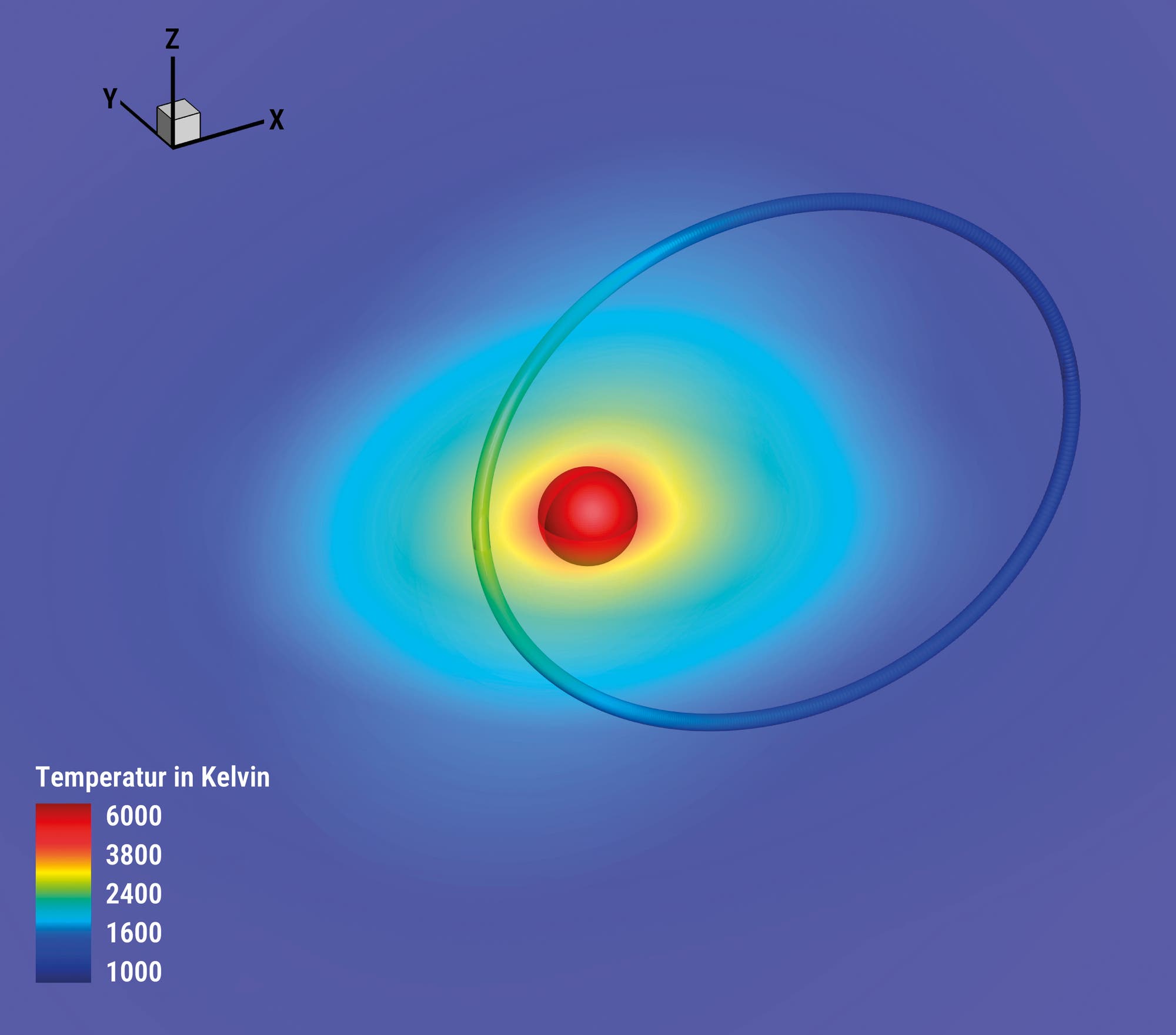 Die Grafik zeigt die Variation der Oberflächentemperatur des Planeten auf seiner Bahn um den Mutterstern. Dazu ist seine Umlaufbahn mit Farbverläufen von Gelb über Grün zu Blau dargestellt. In der Nähe des Zentralsterns, der als rote Kugel abgebildet ist, zeigt der Planet die höchsten Oberflächentemperaturen.