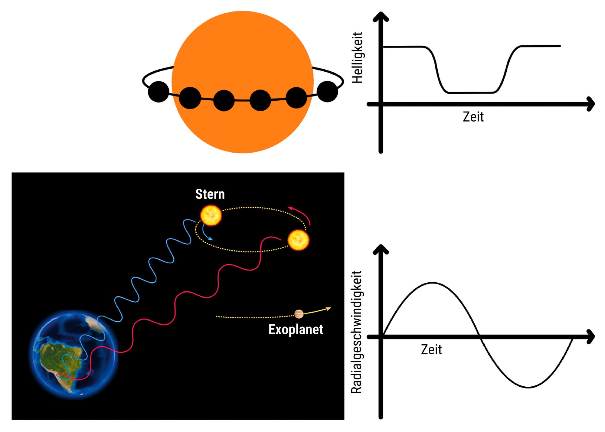 Diagramm zur Darstellung von Methoden zur Entdeckung von Exoplaneten. Oben links zeigt eine Grafik den Transit eines Planeten vor einem Stern, was zu einem Helligkeitsabfall führt, der in einem Diagramm rechts daneben als Kurve dargestellt ist. Unten links eine Illustration der Radialgeschwindigkeitsmethode, bei der die Bewegung eines Sterns durch die Gravitation eines Exoplaneten die Lichtwellenlänge verändert. Rechts daneben ein Diagramm, das die Radialgeschwindigkeit über die Zeit als Sinuskurve zeigt.