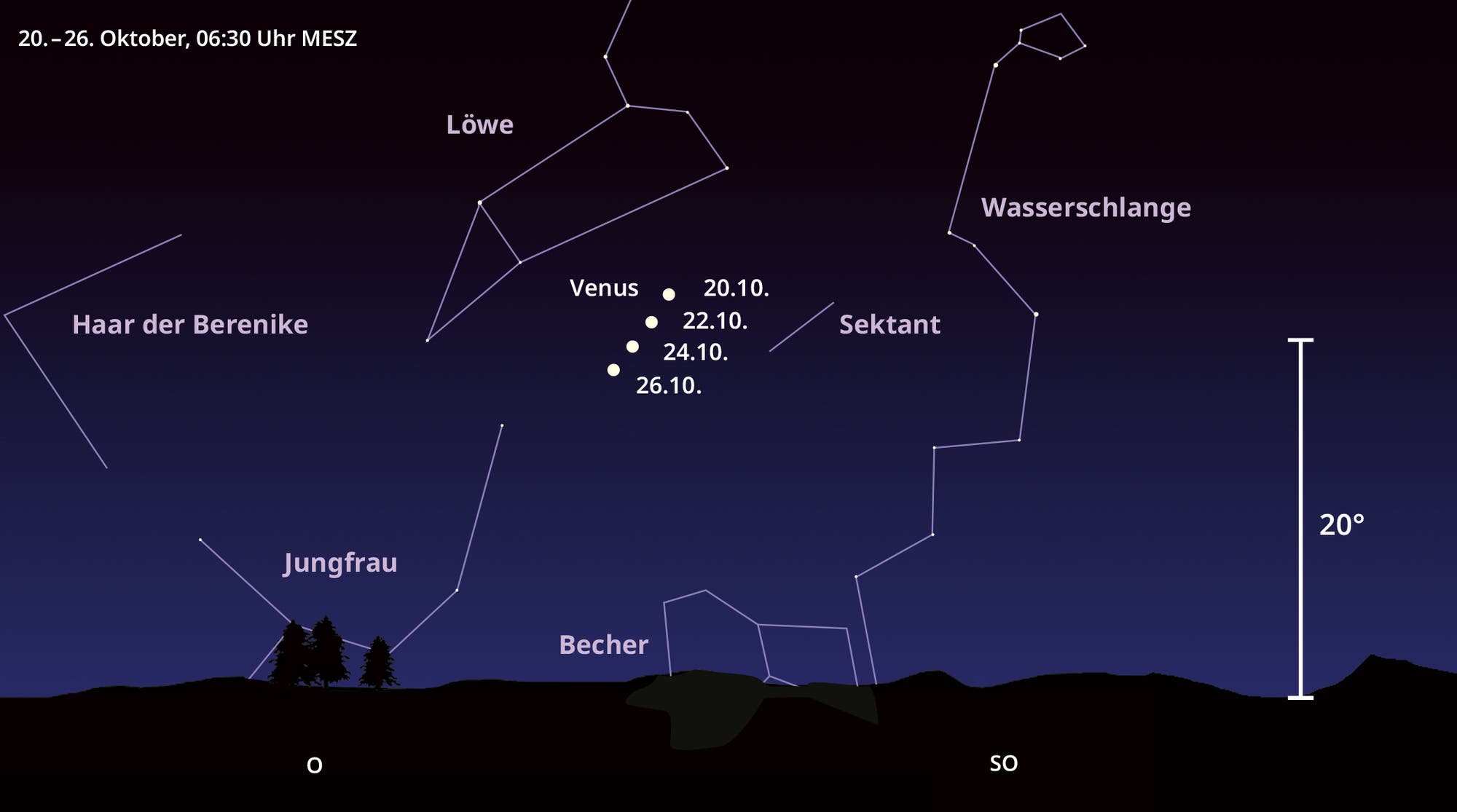 Grafische Darstellung des Nachthimmels mit der Position des Planeten Venus an verschiedenen Tagen.