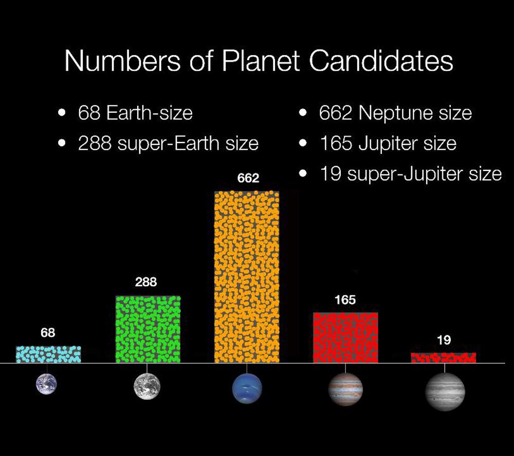 Die Größenverteilung der von Kepler aufgespürten Planeten-Kandidaten