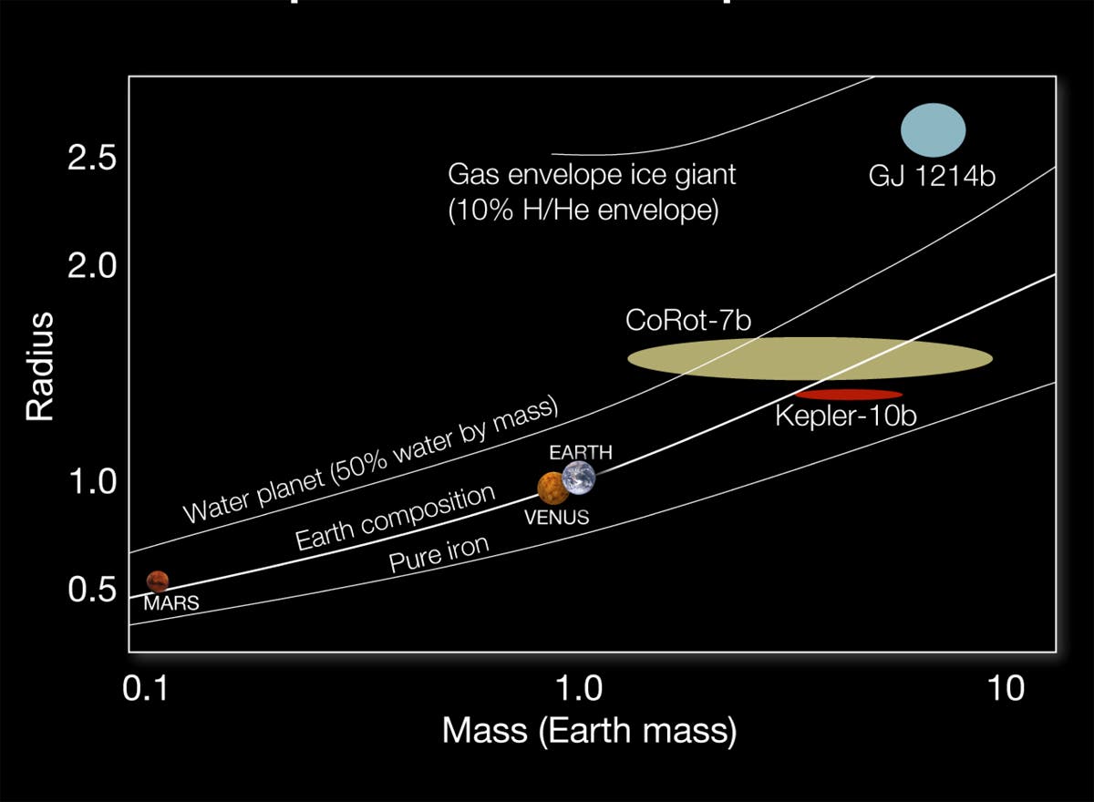 Die Zusammensetzung von Kepler-1ob