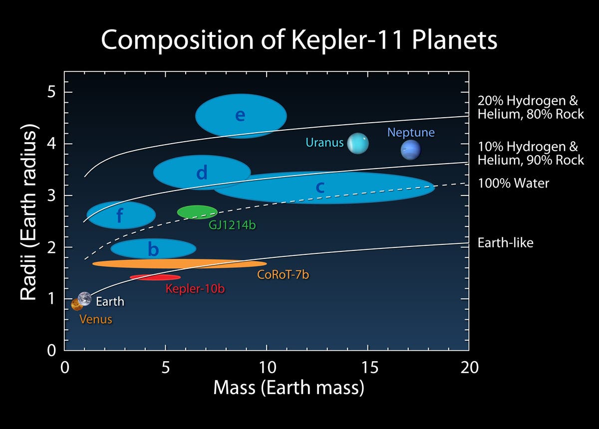 Aus was die Planeten des Systems Kepler-11 bestehen