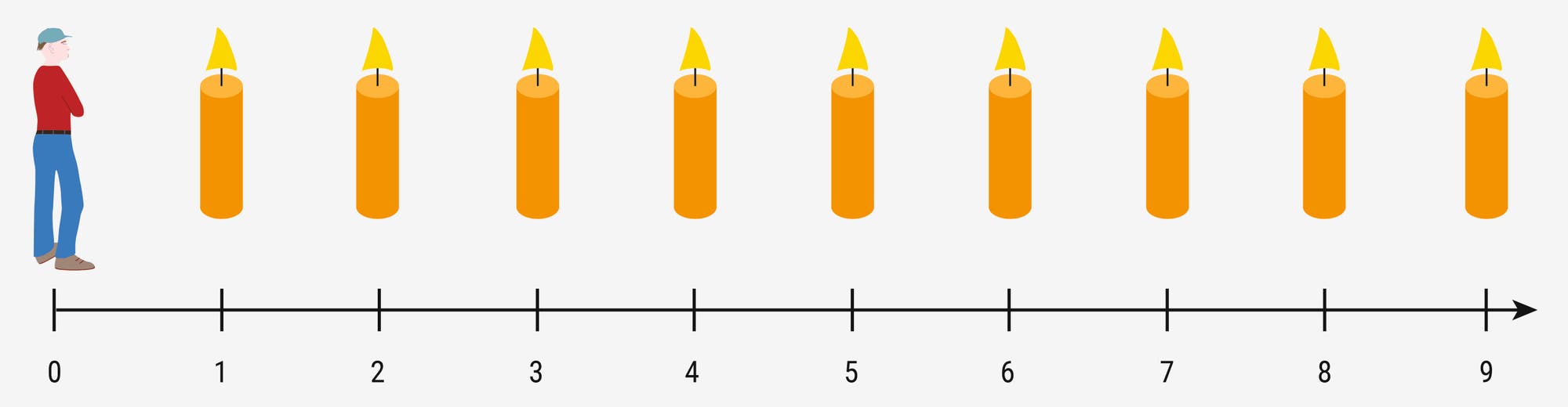 Kerzen auf dem Zahlenstrahl