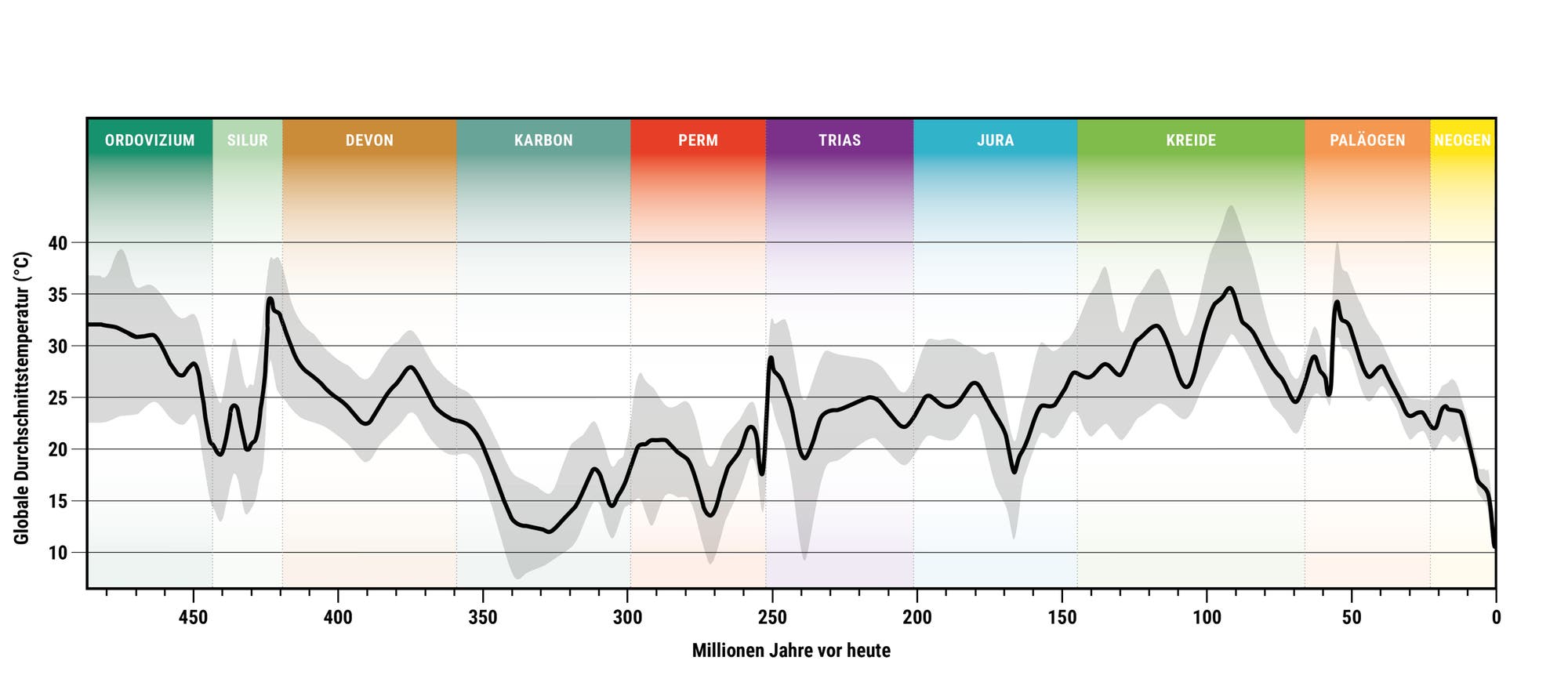 Temperaturkurve der letzten 485 Millionen Jahre. Die schwarze Kurve gibt den wahrscheinlichsten Wert wieder, die graue Fläche zeigt den Bereich an, in dem sich der Wert mit 95-prozentiger Wahrscheinlichkeit bewegt.