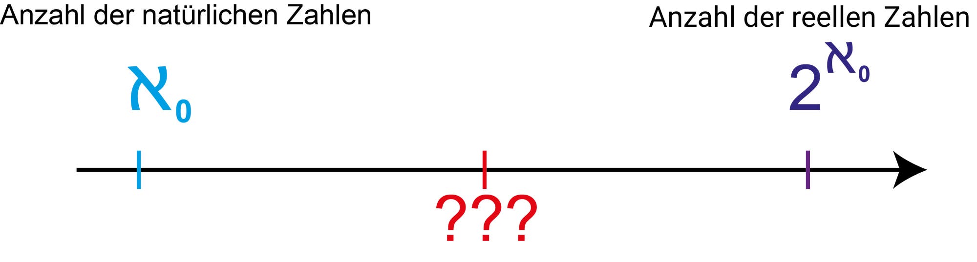 Eine Zahlengerade mit drei markierten Punkten. Links ist die Kardinalität der natürlichen Zahlen, dargestellt als \(\aleph_0\). Rechts ist die Kardinalität der reellen Zahlen, dargestellt als \(2^{\aleph_0}\). In der Mitte sind drei Fragezeichen, die eine unbekannte Kardinalität darstellen. Oben stehen die Beschriftungen „Anzahl der natürlichen Zahlen“ und „Anzahl der reellen Zahlen“.