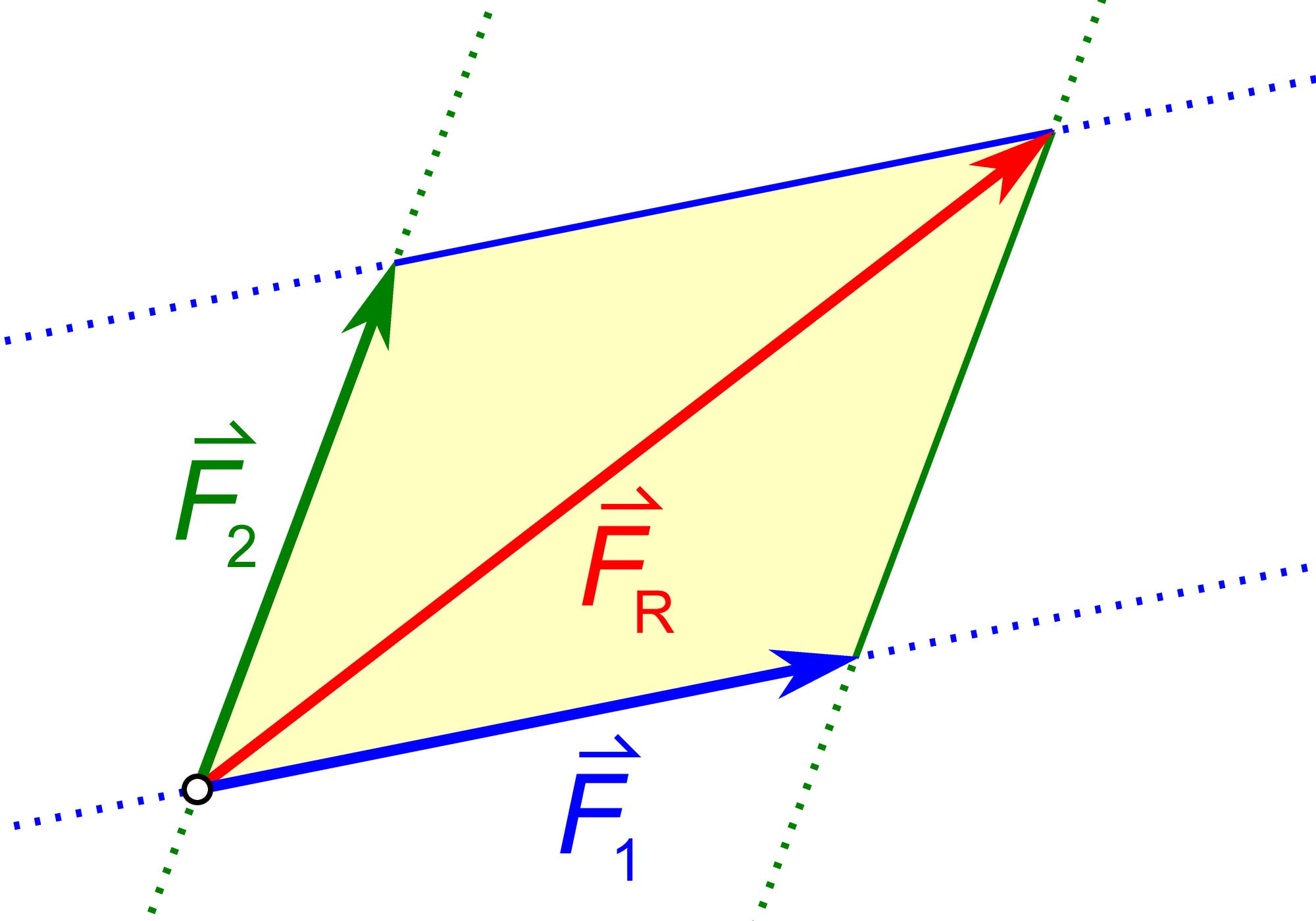 Ein Kräfteparallelogramm, das sich aus zwei Kraftvektoren ergibt