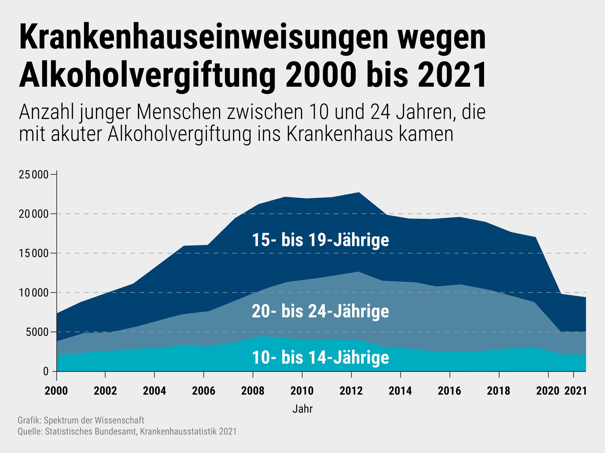 Ein Diagramm, das die Zahl der Krankenhauseinweisungen junger Menschen auf Grund von Alkoholvergiftungen in den Jahren 2000 bis 2021 zeigt. Die Angaben beziehen sich auf Deutschland.