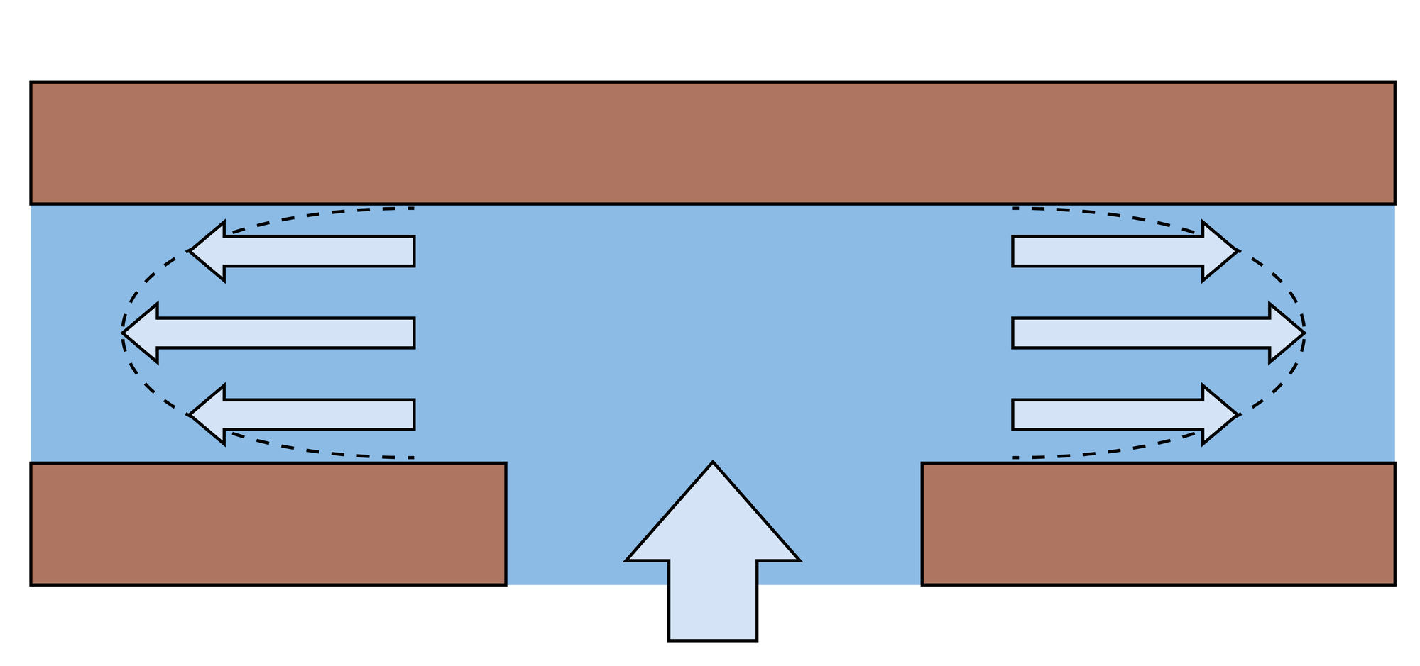 Illustration des parabolischen Geschwindigkeitsprofils von Wasser, das zu zwei Seiten ein Rohr entlang strömt