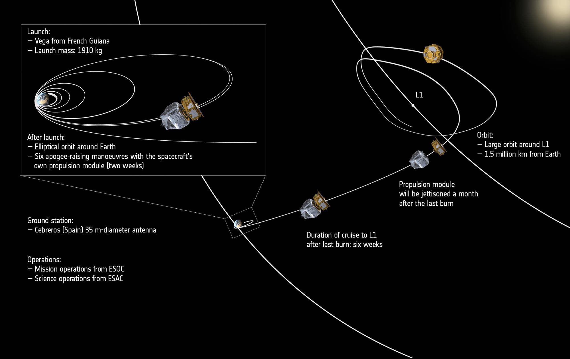 Schema der Bahn von LISA Pathfinder zum Lagrangepunkt L1