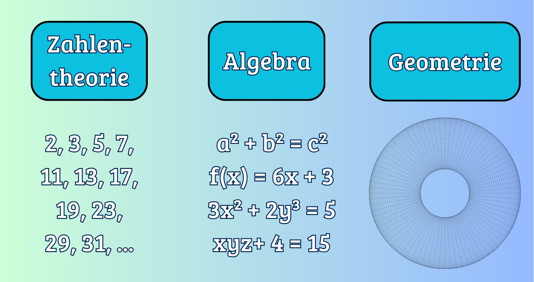 Das Bild zeigt drei Bereiche der Mathematik: Zahlentheorie, Algebra und Geometrie. Links steht "Zahlentheorie" mit einer Liste von Primzahlen: 2, 3, 5, 7, 11, 13, 17, 19, 23, 29, 31. In der Mitte ist "Algebra" mit Gleichungen wie a² + b² = c², f(x) = 6x + 3, 3x² + 2y³ = 5 und xyz + 4 = 15. Rechts ist "Geometrie" mit einer Darstellung eines Torus. Der Hintergrund ist in einem Farbverlauf von Grün zu Blau gehalten.