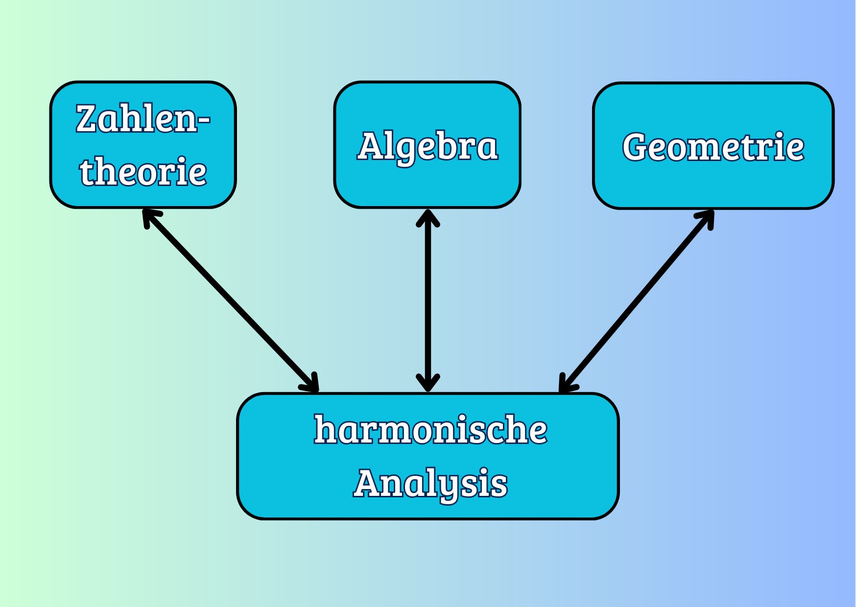 Diagramm mit einem blauen Hintergrund, das die Beziehung zwischen mathematischen Disziplinen darstellt. Oben befinden sich drei Kästchen: "Zahlentheorie", "Algebra" und "Geometrie". Pfeile zeigen von diesen Kästchen auf ein zentrales Kästchen unten mit der Aufschrift "harmonische Analysis". Dies deutet darauf hin, dass die harmonische Analyse von den drei genannten Disziplinen beeinflusst wird.