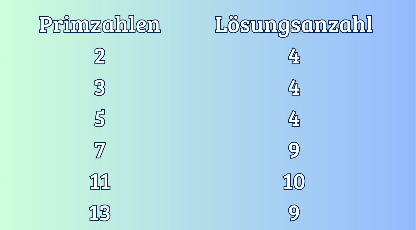 Eine Tabelle mit zwei Spalten auf einem blau-grünen Hintergrund. Die linke Spalte ist mit "Primzahlen" beschriftet und listet die Zahlen 2, 3, 5, 7, 11 und 13 auf. Die rechte Spalte trägt die Überschrift "Lösungsanzahl" und enthält die Zahlen 4, 4, 4, 9, 10 und 9. Die Tabelle scheint eine Beziehung zwischen Primzahlen und einer bestimmten Anzahl von Lösungen darzustellen.