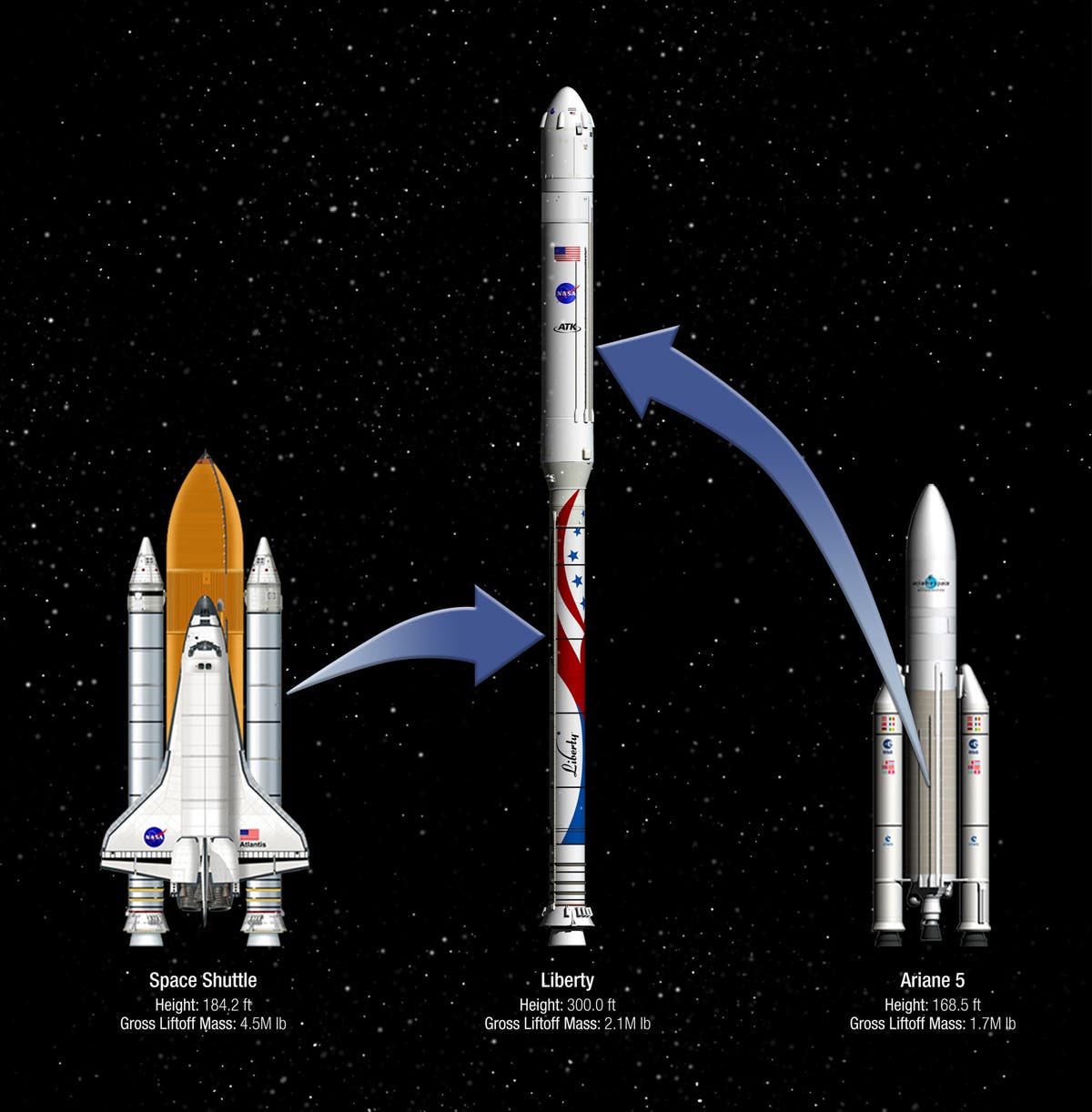 Ares I plus Ariane 5 gleich Liberty