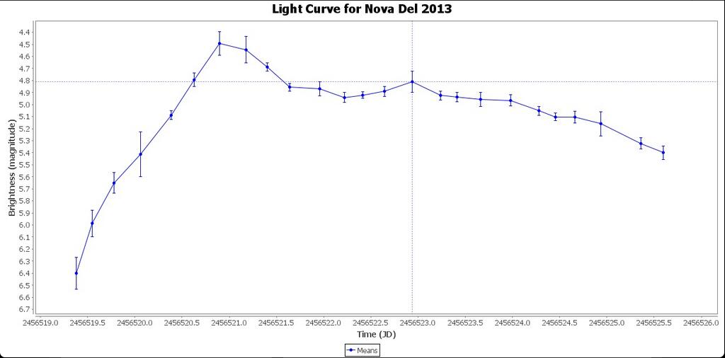 Lichtkurve der Nova Delphini 2013 – gemittelte Werte