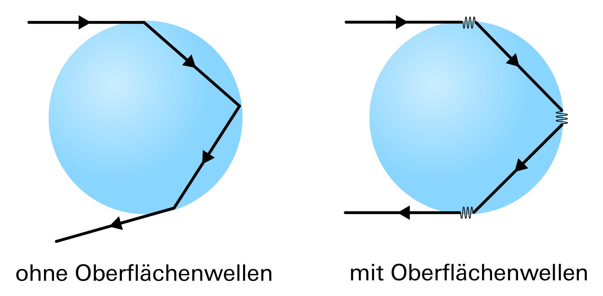 Lichtweg, bei dem ein Strahl einmal im Tropfen reflektiert und in die gleiche Richtung zurückgeschickt wird