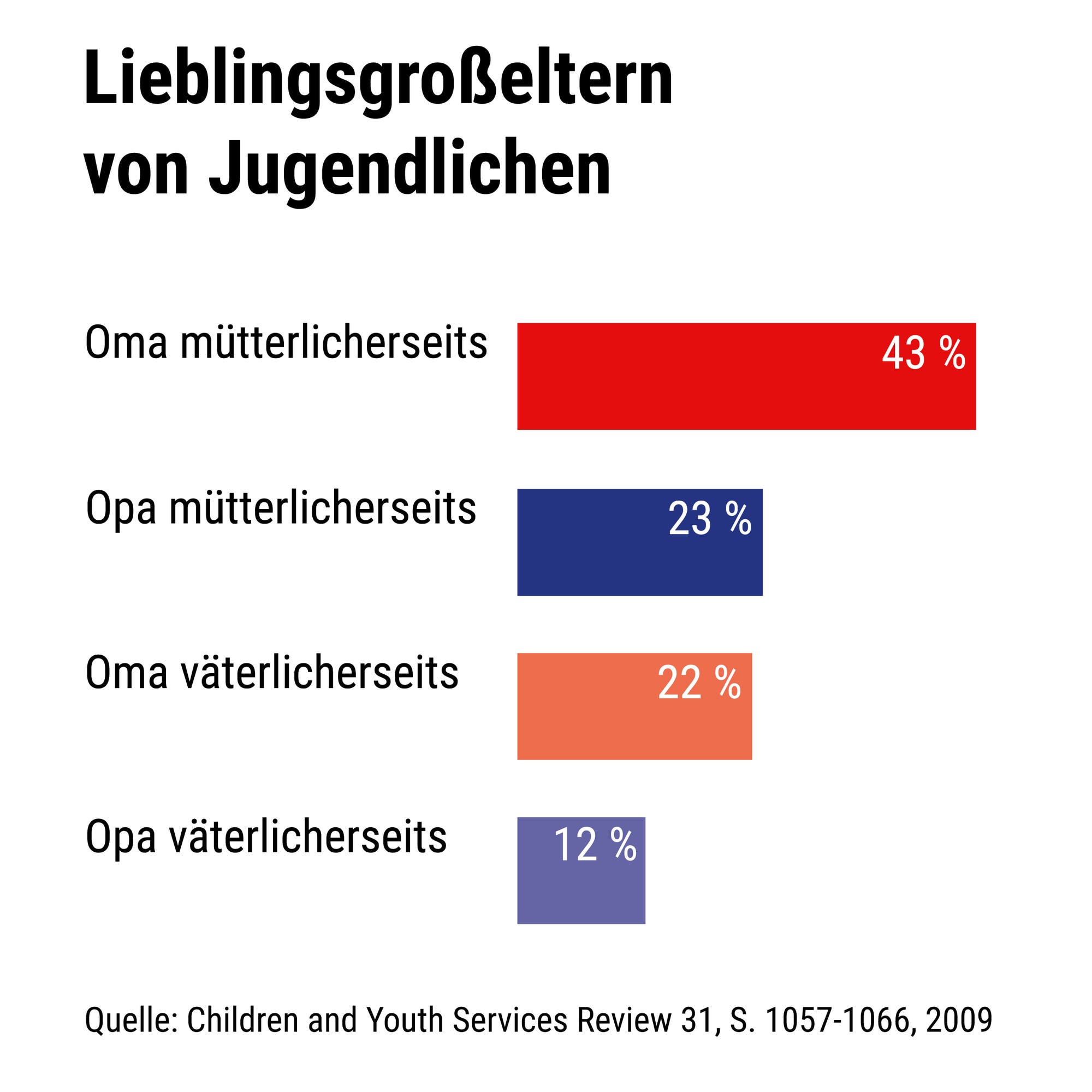Das Balkendiagramm zeigt: 43 Prozent der befragten Jugendlichen bevorzugen die Oma mütterlicherseits vor den übrigen Großeltern.