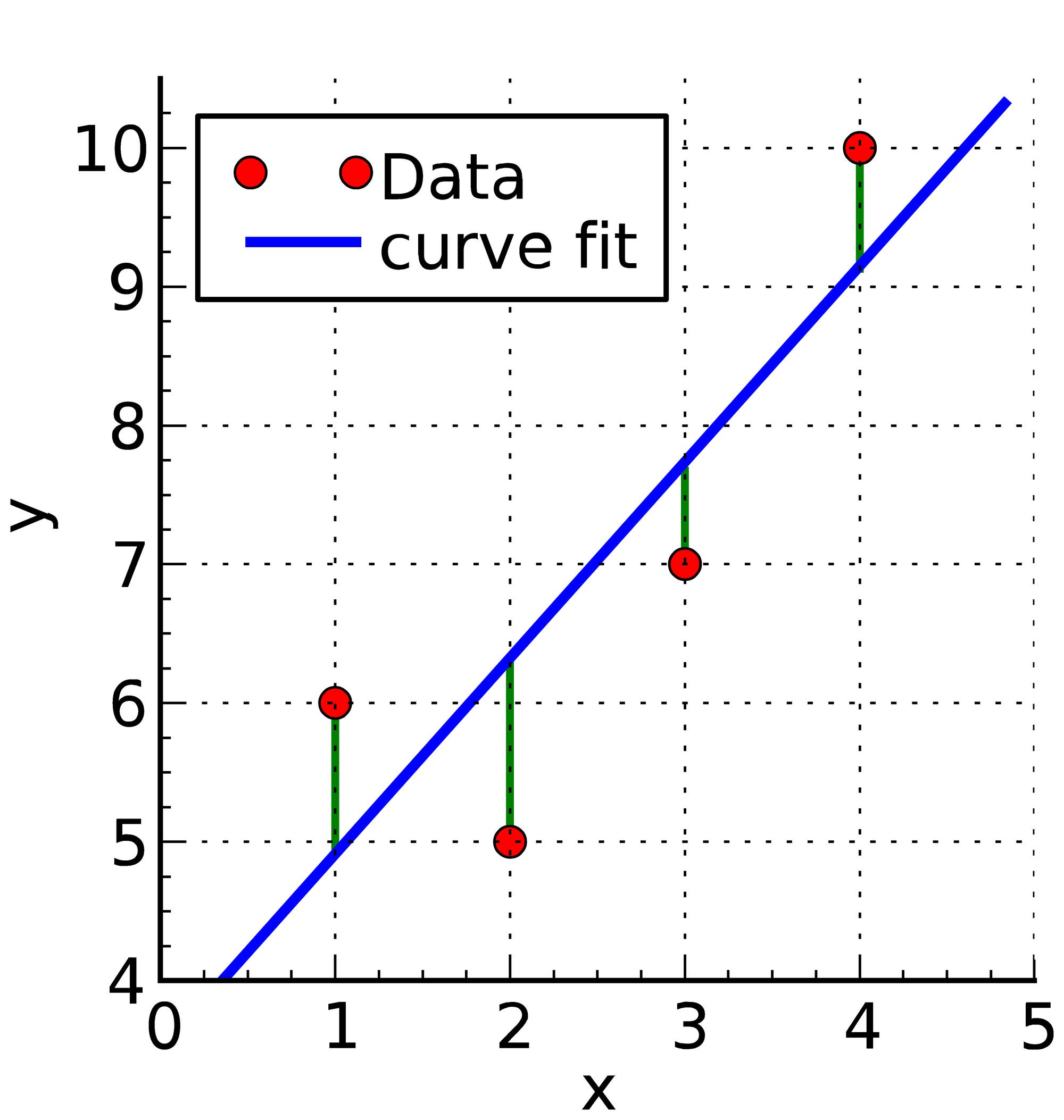 Eine Gerade, die durch Datenpunkte gefittet wurde