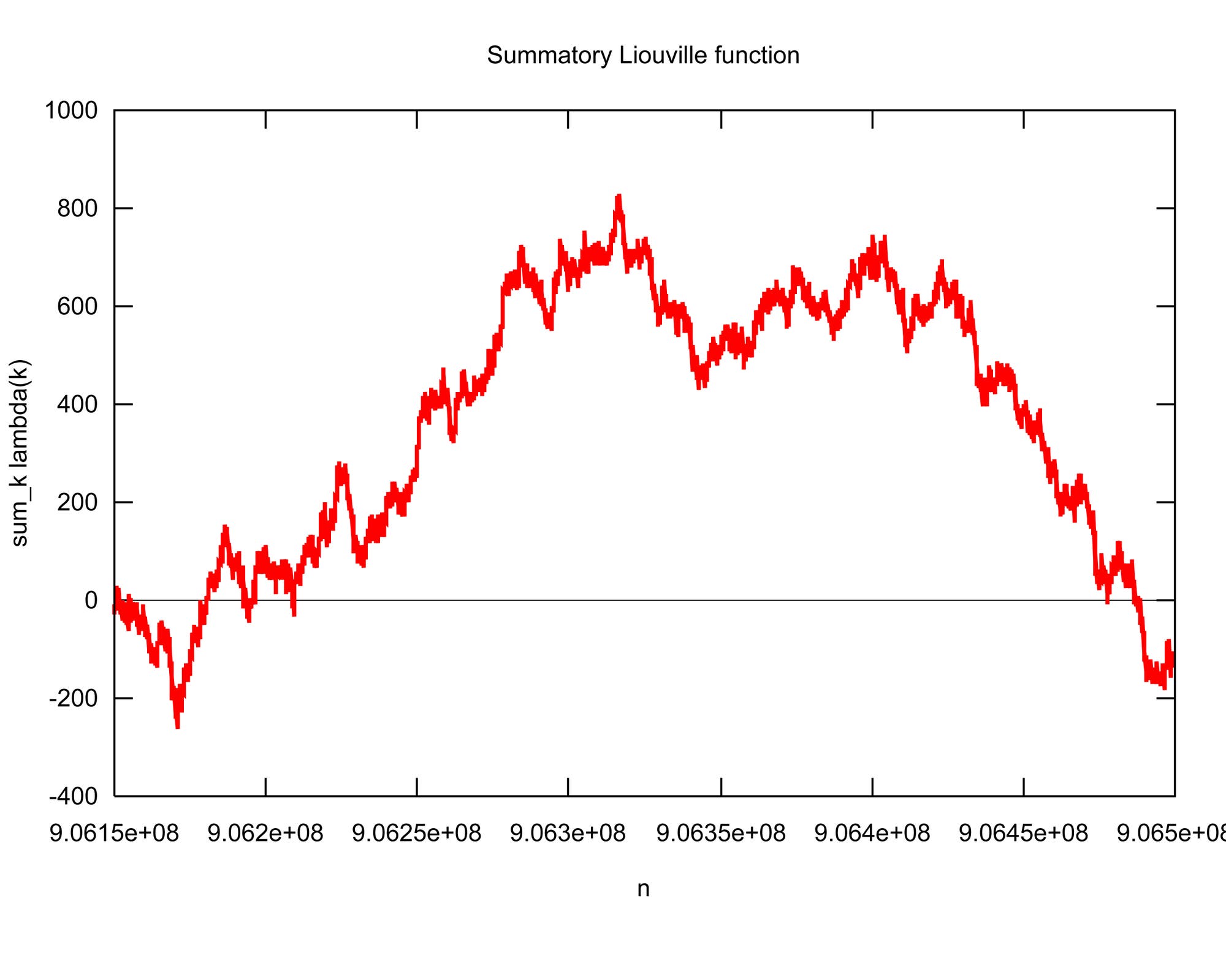 Graph der summierten Liouville-Funktion