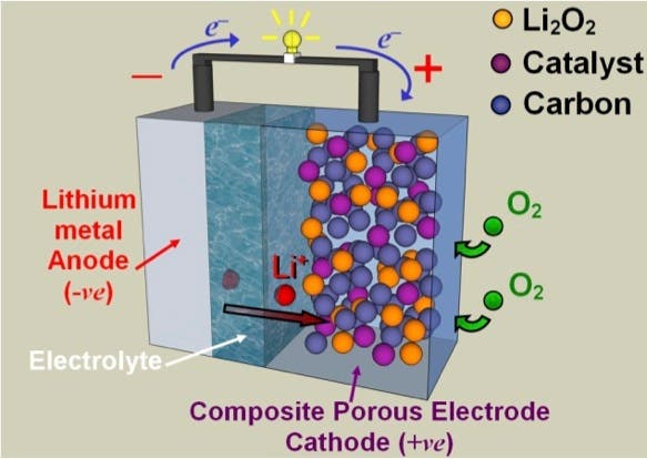 Wirkungsweise des Lithium-Luft-Akkus