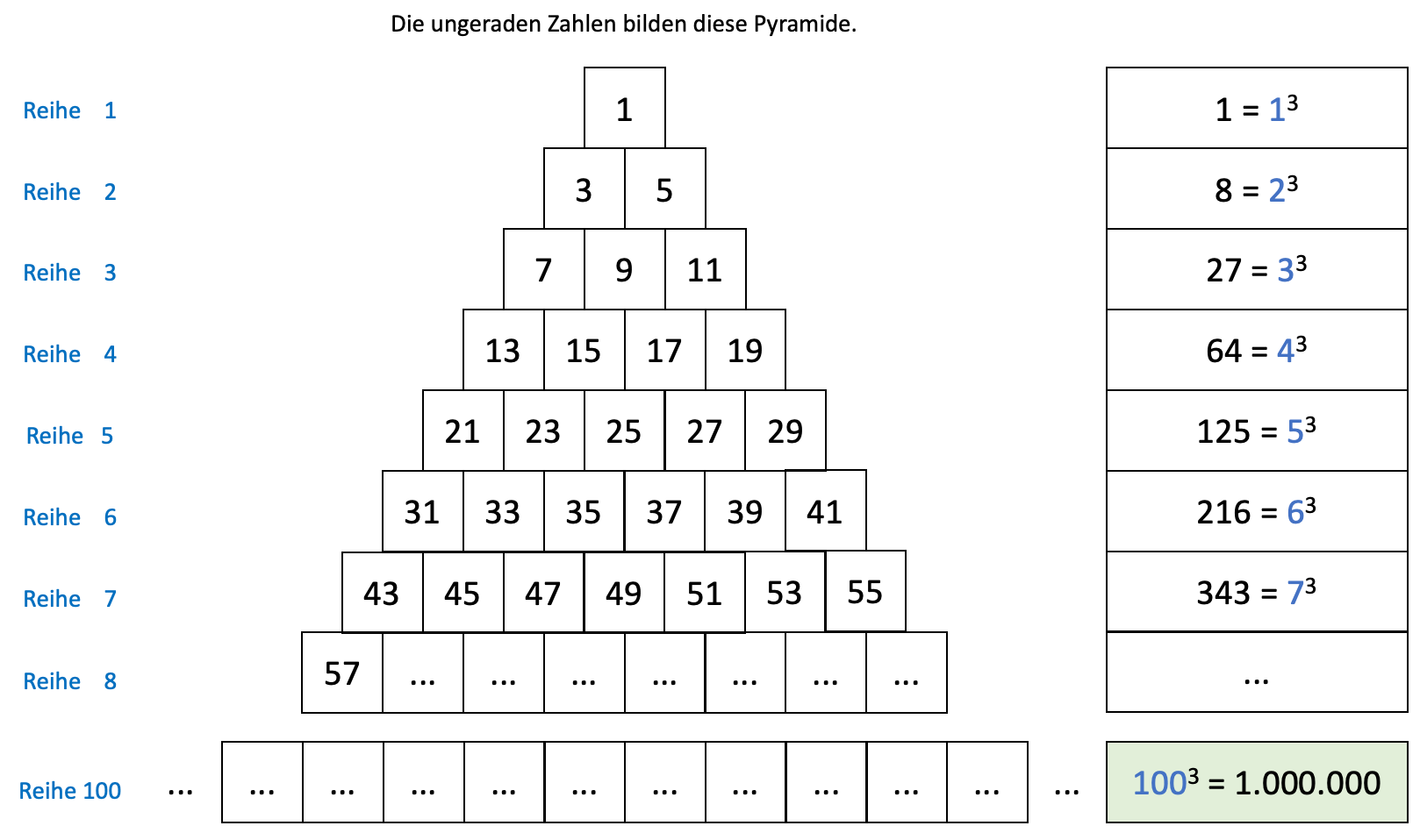 Zahlenpyramide