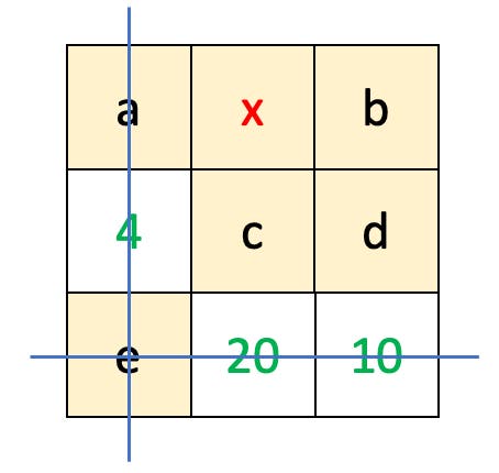 Zahlenraster, gefüllt mit Buchstaben