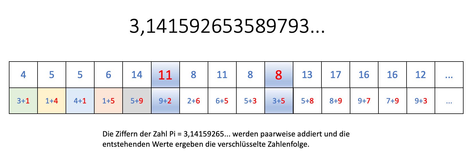 Zahlenfolge, gelöst