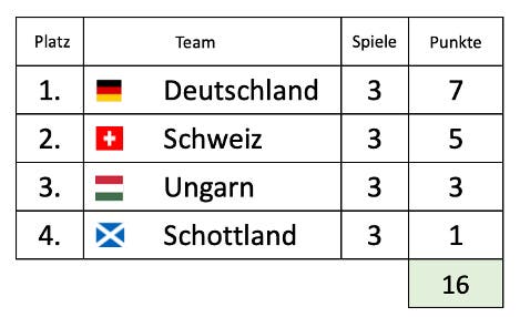 Tabelle der Gruppe A der Fußball-EM 2024