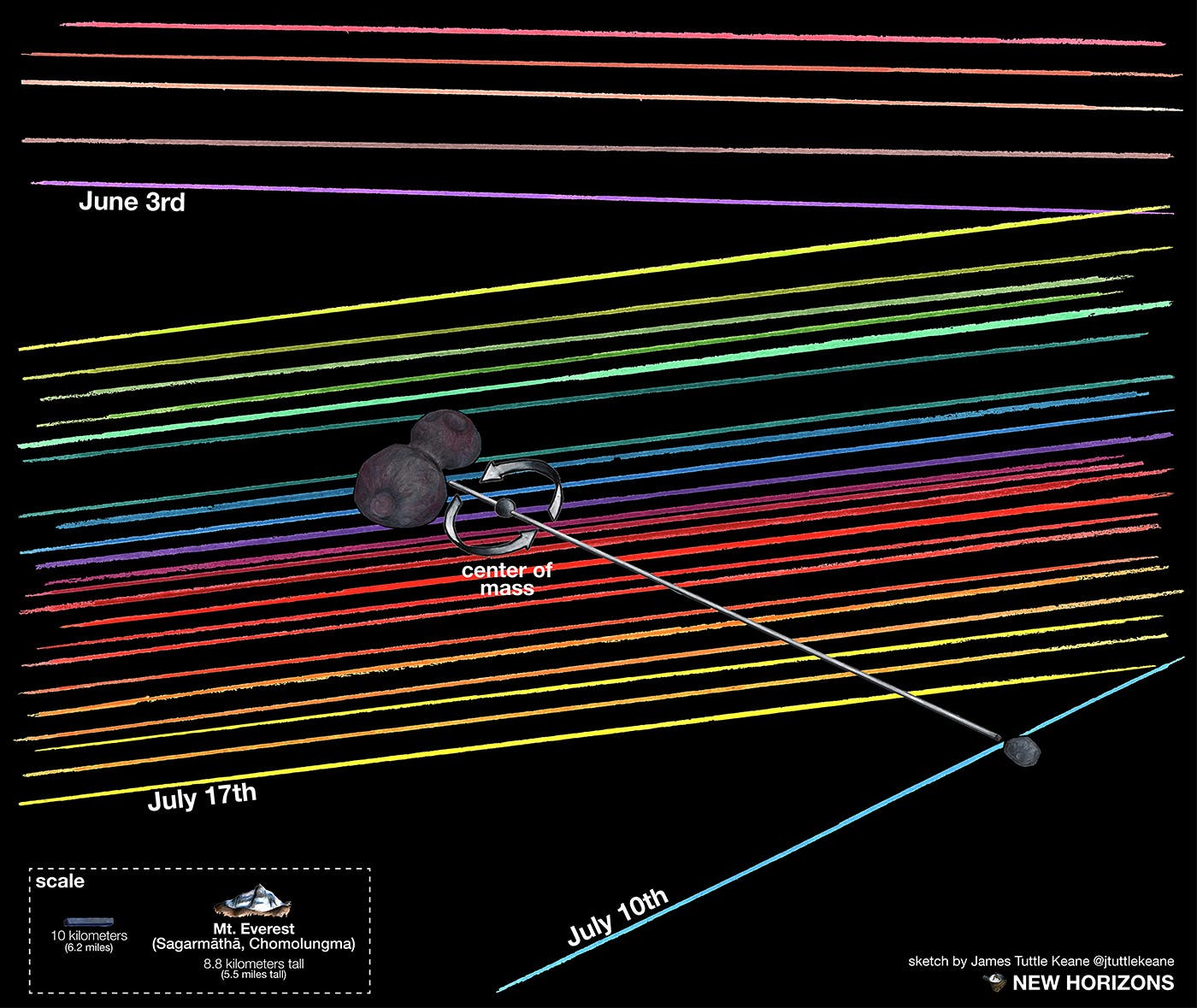 Ein Mond um 2014 MU69?