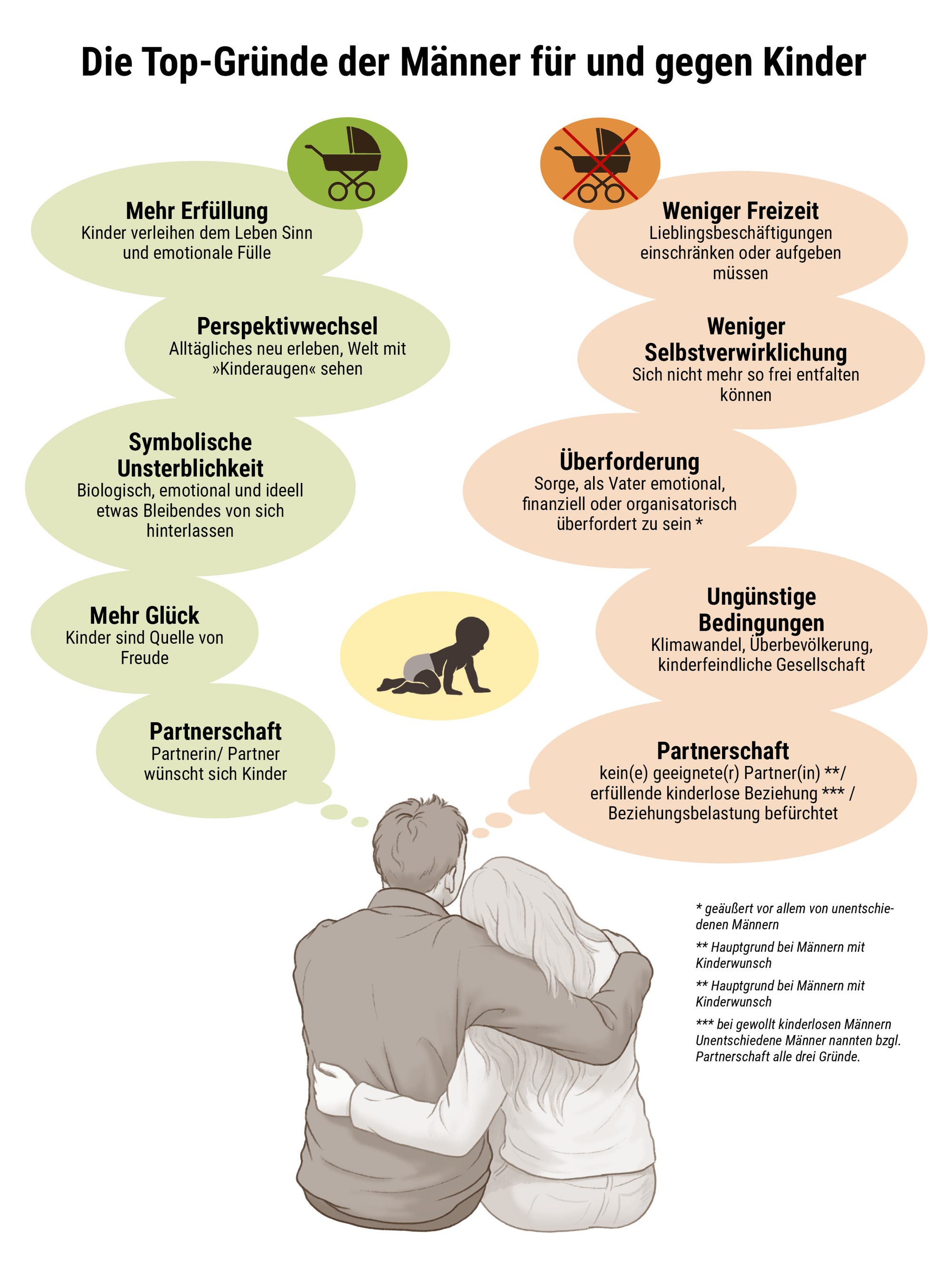 Das Bild illustriert die Hauptgründe von Männern für und gegen Kinder. In der Mitte unten sitzen, in Rückenansicht zu sehen, zwei Personen Arm in Arm. Über dem Kopf der männlichen Person schwebt eine gelbe Blase mit einem Baby. Außerdem gehen von der männlichen Person viele verschiedene Gedankenblasen aus. Links sind positive Aspekte wie "Mehr Erfüllung", "Perspektivwechsel", "Symbolische Unsterblichkeit" und "Mehr Glück"  gelistet, rechts negative Aspekte,  darunter "Weniger Freizeit", "Weniger Selbstverwirklichung", "Überforderung" und "Ungünstige Bedingungen". 