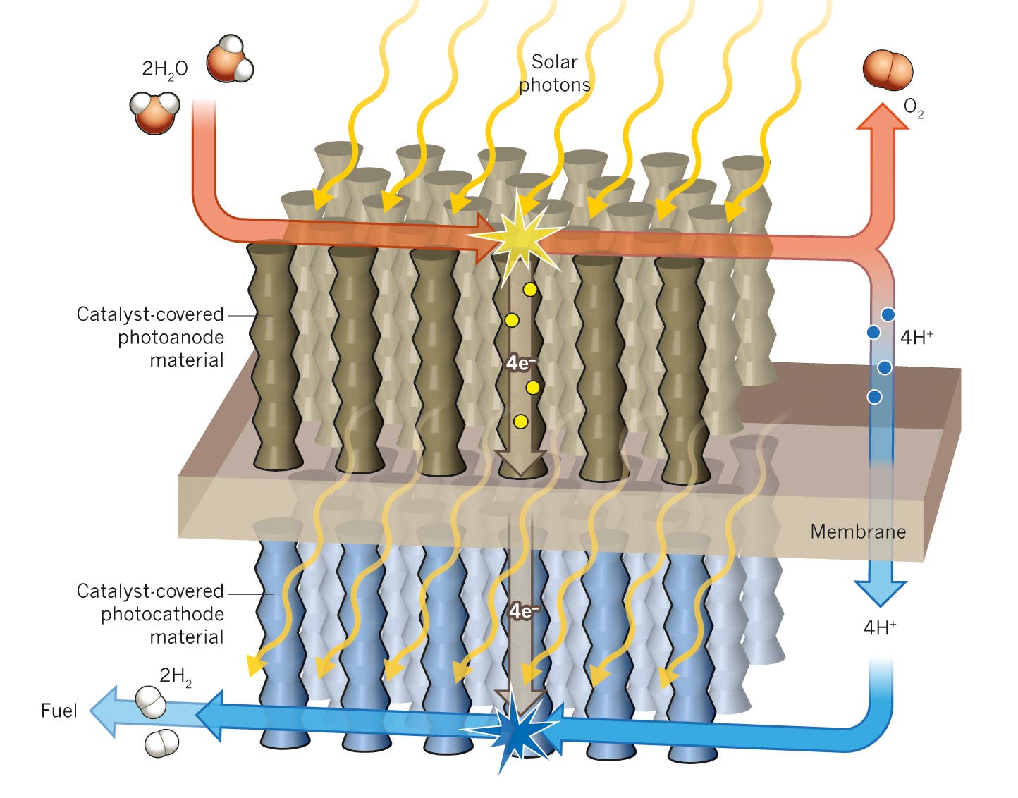 Künstliche Fotosynthese