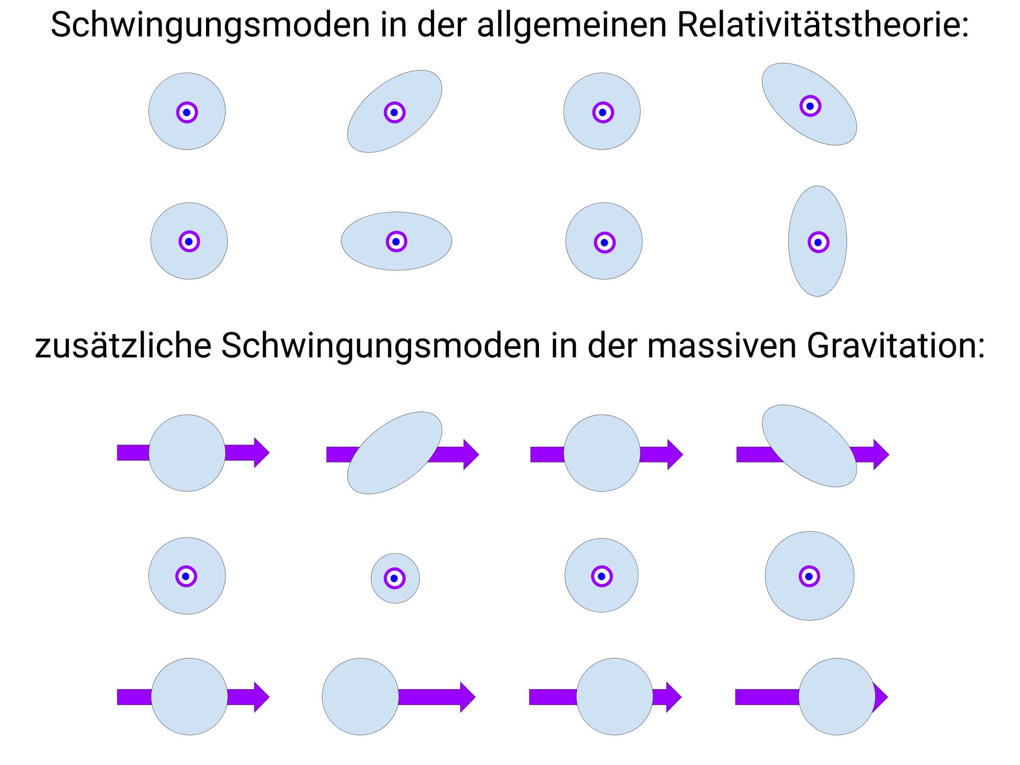 Das Bild zeigt eine schematische Darstellung von Polarisationen in der allgemeinen Relativitätstheorie (GR) und zusätzlichen Polarisationen, die in GR nicht vorhanden sind. Oben sind die Polarisationen dargestellt, die in GR vorhanden sind, mit vollständig zur Ausbreitungsrichtung transversalen Tensor-Modi, gekennzeichnet durch ein Kreuz (×) und ein Pluszeichen (+). Darunter sind zusätzliche Polarisationen gezeigt, die in GR nicht vorhanden sind: Vektormodi 1 und 2, die durch ovale Formen mit Pfeilen dargestellt werden, sowie Skalarmodi. Der konforme Skalarmodus zeigt konzentrische Kreise, während der longitudinale Skalarmodus ovale Formen mit Pfeilen in Ausbreitungsrichtung zeigt.