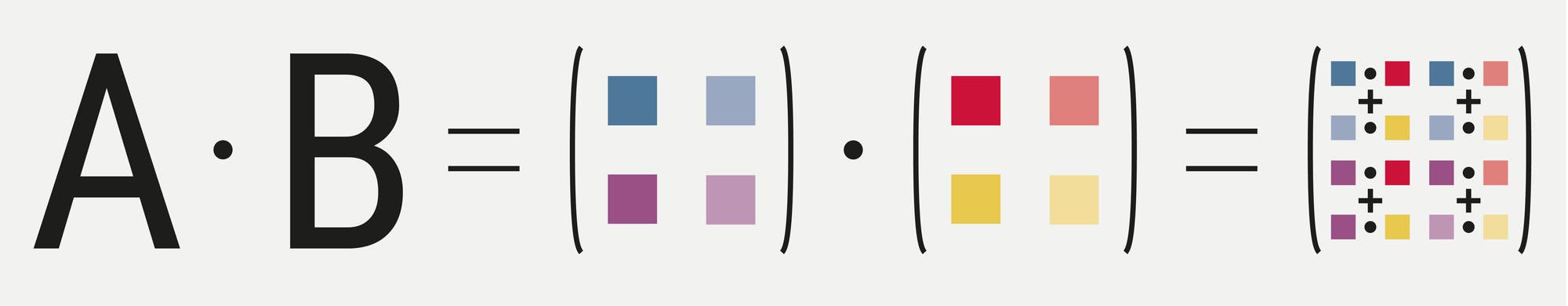 Eine grafische Darstellung der Matrixmultiplikation. Links steht "A × B =", gefolgt von zwei Matrizen in Klammern. Die erste Matrix enthält zwei Zeilen mit jeweils zwei farbigen Quadraten: blau und hellblau in der oberen Zeile, lila und rosa in der unteren. Die zweite Matrix hat ebenfalls zwei Zeilen mit roten und rosa Quadraten oben, gelben und hellgelben Quadraten unten. Rechts davon zeigt eine dritte Matrix das Ergebnis der Multiplikation, mit einer Kombination der Farben und mathematischen Symbolen für Addition und Multiplikation.