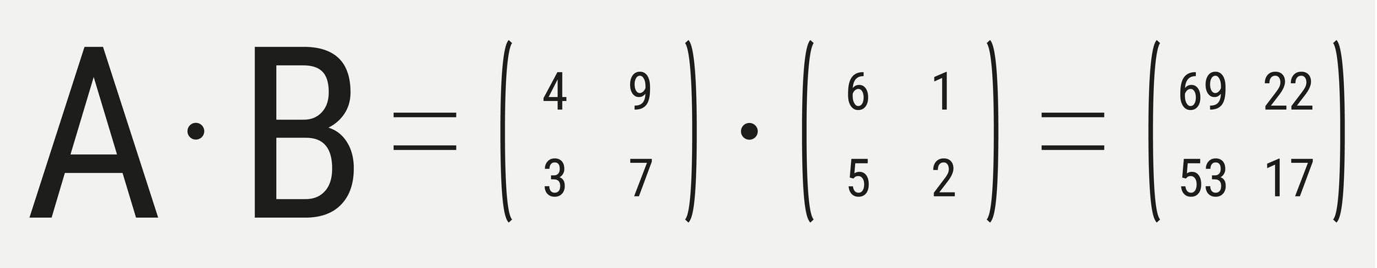 Matrixmultiplikation von A und B: Matrix A ist eine 2x2-Matrix mit den Elementen 4, 9 in der ersten Zeile und 3, 7 in der zweiten Zeile. Matrix B ist ebenfalls eine 2x2-Matrix mit den Elementen 6, 1 in der ersten Zeile und 5, 2 in der zweiten Zeile. Das Ergebnis der Multiplikation ist eine 2x2-Matrix mit den Elementen 69, 22 in der ersten Zeile und 53, 17 in der zweiten Zeile.