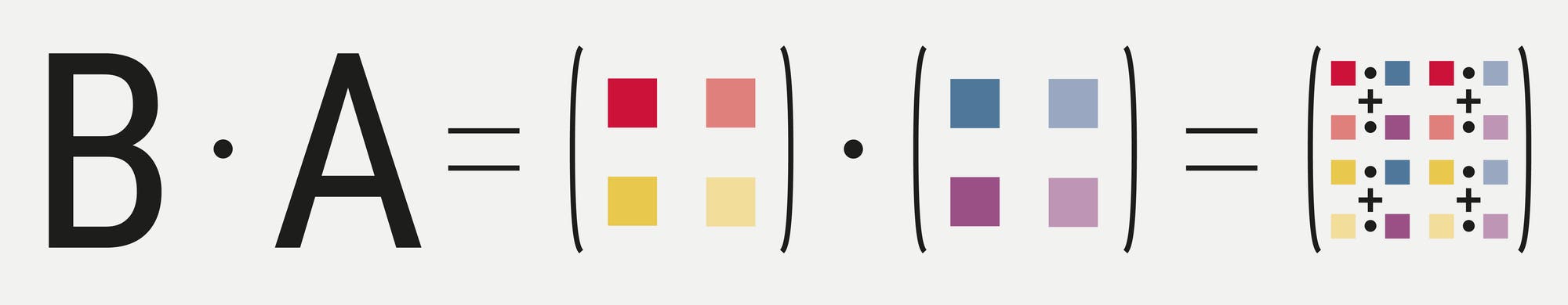 Eine grafische Darstellung der Matrixmultiplikation. Links steht "B × A =", gefolgt von zwei Matrizen in Klammern. Die erste Matrix enthält zwei Zeilen mit jeweils zwei farbigen Quadraten: rot, rosa, gelb und hellgelb. Die zweite Matrix hat ebenfalls zwei Zeilen mit blauen und violetten Quadraten. Rechts davon steht das Ergebnis der Multiplikation, eine neue Matrix mit vier farbigen Quadraten in einem Gitter, die durch Plus- und Malzeichen verbunden sind, um die Berechnung zu verdeutlichen.