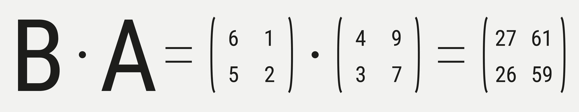 Eine mathematische Darstellung der Matrixmultiplikation. Zwei Matrizen werden multipliziert: Die erste Matrix ist eine 2x2-Matrix mit den Elementen 6, 1, 5 und 2. Die zweite Matrix ist ebenfalls eine 2x2-Matrix mit den Elementen 4, 9, 3 und 7. Das Ergebnis der Multiplikation ist eine 2x2-Matrix mit den Elementen 27, 61, 26 und 59.