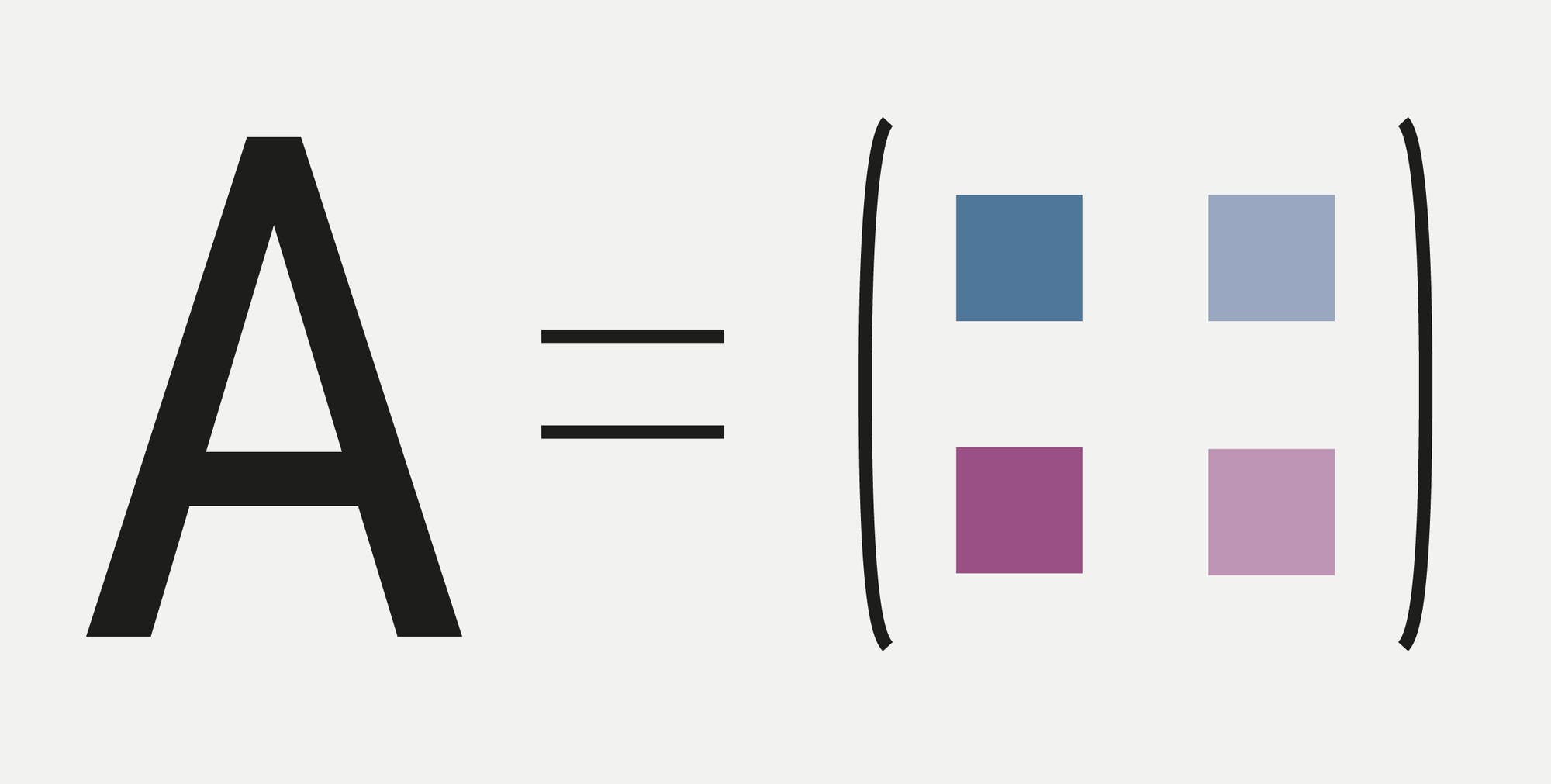 Eine mathematische Darstellung einer Matrix. Links steht der Buchstabe "A", gefolgt von einem Gleichheitszeichen. Rechts davon befindet sich eine 2x2-Matrix, die aus vier farbigen Quadraten besteht. Die obere Reihe zeigt ein dunkelblaues Quadrat links und ein hellblaues Quadrat rechts. Die untere Reihe zeigt ein violettes Quadrat links und ein rosafarbenes Quadrat rechts.
